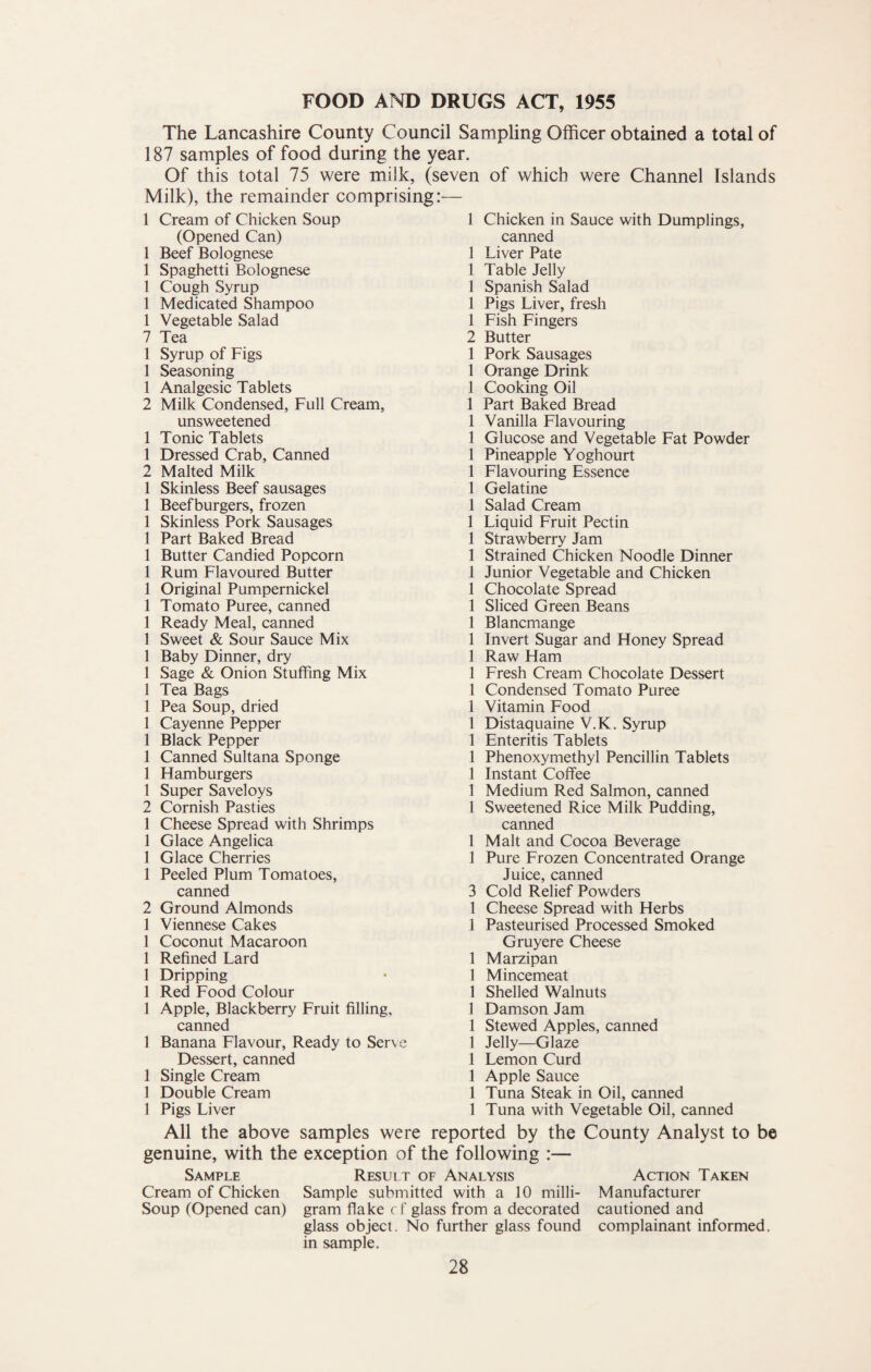 FOOD AND DRUGS ACT, 1955 The Lancashire County Council Sampling Officer obtained a total of 187 samples of food during the year. Of this total 75 were milk, (seven of which were Channel Islands Milk), the remainder comprising: 1 Cream of Chicken Soup (Opened Can) 1 Beef Bolognese 1 Spaghetti Bolognese 1 Cough Syrup 1 Medicated Shampoo 1 Vegetable Salad 7 Tea 1 Syrup of Figs 1 Seasoning 1 Analgesic Tablets 2 Milk Condensed, Full Cream, unsweetened 1 Tonic Tablets 1 Dressed Crab, Canned 2 Malted Milk 1 Skinless Beef sausages 1 Beefburgers, frozen 1 Skinless Pork Sausages 1 Part Baked Bread 1 Butter Candied Popcorn 1 Rum Flavoured Butter 1 Original Pumpernickel 1 Tomato Puree, canned 1 Ready Meal, canned 1 Sweet & Sour Sauce Mix 1 Baby Dinner, dry 1 Sage & Onion Stuffing Mix 1 Tea Bags 1 Pea Soup, dried 1 Cayenne Pepper 1 Black Pepper 1 Canned Sultana Sponge 1 Hamburgers 1 Super Saveloys 2 Cornish Pasties 1 Cheese Spread with Shrimps 1 Glace Angelica 1 Glace Cherries 1 Peeled Plum Tomatoes, canned 2 Ground Almonds 1 Viennese Cakes 1 Coconut Macaroon 1 Refined Lard 1 Dripping 1 Red Food Colour 1 Apple, Blackberry Fruit filling, canned 1 Banana Flavour, Ready to Serve Dessert, canned 1 Single Cream 1 Double Cream 1 Pigs Liver 1 Chicken in Sauce with Dumplings, canned 1 Liver Pate 1 Table Jelly 1 Spanish Salad 1 Pigs Liver, fresh 1 Fish Fingers 2 Butter 1 Pork Sausages 1 Orange Drink 1 Cooking Oil 1 Part Baked Bread 1 Vanilla Flavouring 1 Glucose and Vegetable Fat Powder 1 Pineapple Yoghourt 1 Flavouring Essence 1 Gelatine 1 Salad Cream 1 Liquid Fruit Pectin 1 Strawberry Jam 1 Strained Chicken Noodle Dinner 1 Junior Vegetable and Chicken 1 Chocolate Spread 1 Sliced Green Beans 1 Blancmange 1 Invert Sugar and Honey Spread 1 Raw Ham 1 Fresh Cream Chocolate Dessert 1 Condensed Tomato Puree 1 Vitamin Food 1 Distaquaine V.K. Syrup 1 Enteritis Tablets 1 Phenoxymethyl Pencillin Tablets 1 Instant Coffee 1 Medium Red Salmon, canned 1 Sweetened Rice Milk Pudding, canned 1 Malt and Cocoa Beverage 1 Pure Frozen Concentrated Orange Juice, canned 3 Cold Relief Powders 1 Cheese Spread with Herbs 1 Pasteurised Processed Smoked Gruyere Cheese 1 Marzipan 1 Mincemeat 1 Shelled Walnuts 1 Damson Jam 1 Stewed Apples, canned 1 Jelly—Glaze 1 Lemon Curd 1 Apple Sauce 1 Tuna Steak in Oil, canned 1 Tuna with Vegetable Oil, canned All the above samples were reported by the County Analyst to be genuine, with the exception of the following :— Sample Cream of Chicken Soup (Opened can) Result of Analysis Sample submitted with a 10 milli¬ gram flake c f glass from a decorated glass object. No further glass found in sample. Action Taken Manufacturer cautioned and complainant informed.