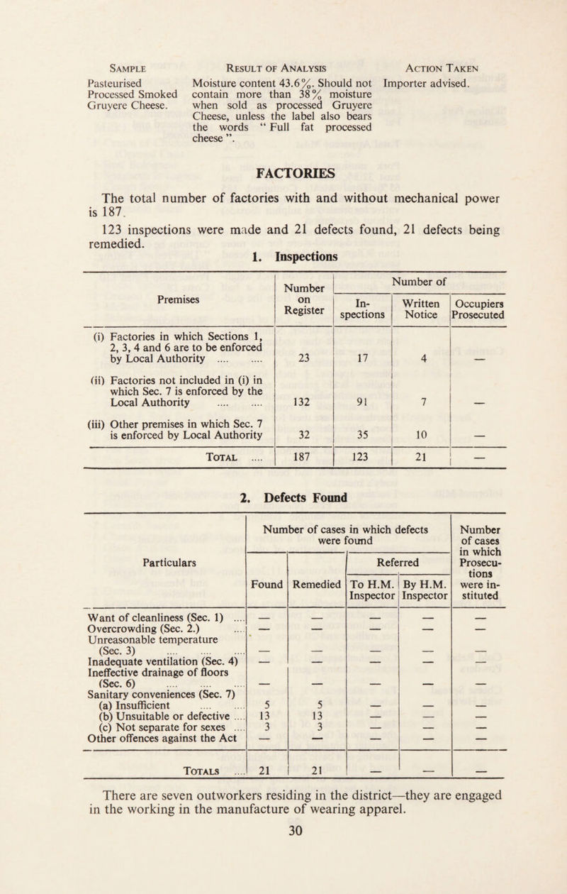 Pasteurised Moisture content 43.6%. Should not Importer advised. Processed Smoked contain more than 38% moisture Gruyere Cheese. when sold as processed Gruyere Cheese, unless the label also bears the words “ Full fat processed cheese ”. FACTORIES The total number of factories with and without mechanical power is 187. 123 inspections were made and 21 defects found, 21 defects being remedied. 1. Inspections Number Number of Premises on Register In¬ spections Written Notice Occupiers Prosecuted (i) Factories in which Sections 1, 2, 3, 4 and 6 are to be enforced by Local Authority . 23 17 4 (ii) Factories not included in (i) in which Sec. 7 is enforced by the Local Authority . 132 91 7 (iii) Other premises in which Sec. 7 is enforced by Local Authority 32 35 10 — Total .... 187 123 21 — 2. Defects Found Number of cases in which defects were found Number of cases in which Prosecu¬ tions were in¬ stituted Particulars Referred Found Remedied To H.M. Inspector By H.M. Inspector Want of cleanliness (Sec. 1) .... _ — Overcrowding (Sec. 2.) Unreasonable temperature * ' — (Sec. 3) . — — — — — Inadequate ventilation (Sec. 4) — — — — — Ineffective drainage of floors (Sec. 6) . — — — — — Sanitary conveniences (Sec. 7) (a) Insufficient . 5 5 — — — (b) Unsuitable or defective .... 13 13 — — — (c) Not separate for sexes .... 3 3 — — — Other offences against the Act — — — — — Totals 21 21 - - - There are seven outworkers residing in the district—they are engaged in the working in the manufacture of wearing apparel.