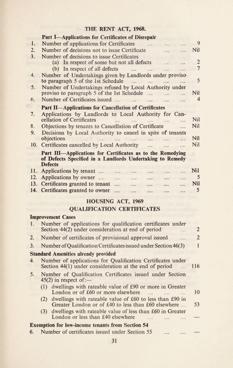 THE RENT ACT, 1968. Part I—Applications for Certificates of Disrepair 1. Number of applications for Certificates . 9 2. Number of decisions not to issue Certificate Nil 3. Number of decisions to issue Certificates (a) In respect of some but not all defects . 2 (b) In respect of all defects . 7 4. Number of Undertakings given by Landlords under proviso to paragraph 5 of the 1st Schedule . 5 5. Number of Undertakings refused by Local Authority under proviso to paragraph 5 of the 1st Schedule . Nil 6. Number of Certificates issued . 4 Part II—Applications for Cancellation of Certificates 7. Applications by Landlords to Local Authority for Can¬ cellation of Certificates Nil 8. Objections by tenants to Cancellation of Certificate . Nil 9. Decisions by Local Authority to cancel in spite of tenants objections . Nil 10. Certificates cancelled by Local Authority . Nil Part III—Applications for Certificates as to the Remedying of Defects Specified in a Landlords Undertaking to Remedy Defects 11. Applications by tenant . Nil 12. Applications by owner . 5 13. Certificates granted to tenant . Nil 14. Certificates granted to owner . 5 HOUSING ACT, 1969 QUALIFICATION CERTIFICATES Improvement Cases 1. Number of applications for qualification certificates under Section 44(2) under consideration at end of period .... 2 2. Number of certificates of provisional approval issued .... 2 3. Number ofQualification Certificates issued under Section46(3) 1 Standard Amenities already provided 4. Number of applications for Qualification Certificates under Section 44(1) under consideration at the end of period .... 116 5. Number of Qualification Certificates issued under Section 45(2) in respect of:— (1) dwellings with rateable value of £90 or more in Greater London or of £60 or more elsewhere . 10 (2) dwellings with rateable value of £60 to less than £90 in Greater London or of £40 to less than £60 elsewhere .... 53 (3) dwellings with rateable value of less than £60 in Greater London or less than £40 elsewhere . — Exemption for low-income tenants from Section 54 6. Number of certificates issued under Section 55 . —