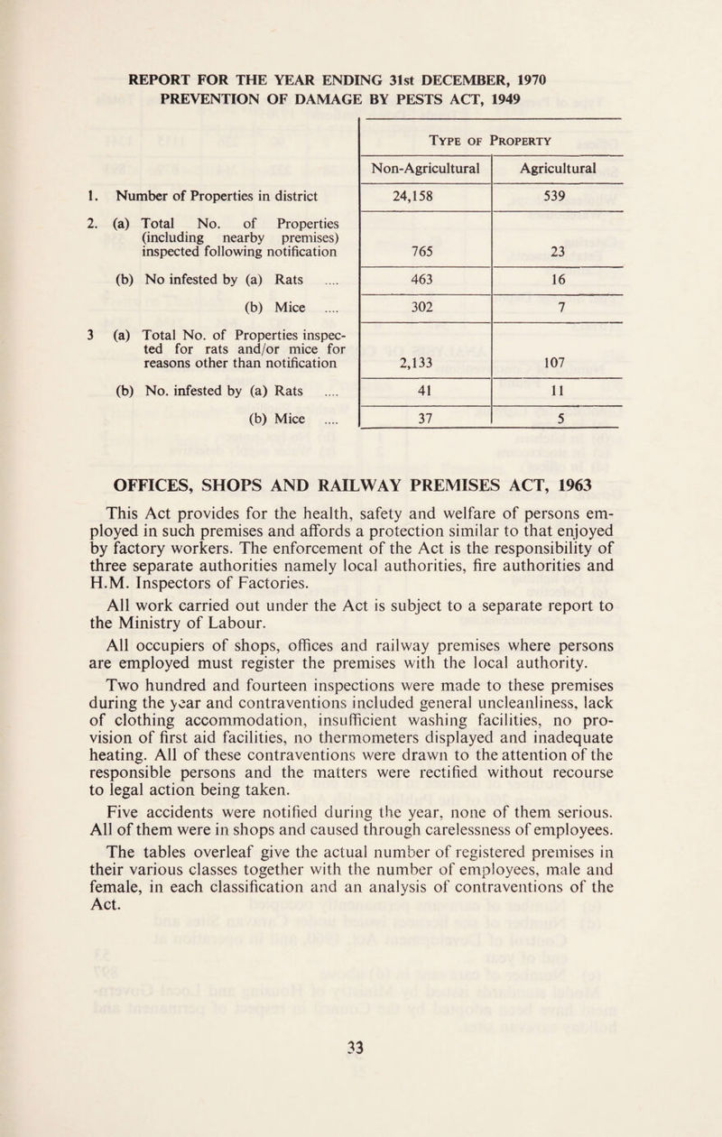 REPORT FOR THE YEAR ENDING 31st DECEMBER, 1970 PREVENTION OF DAMAGE BY PESTS ACT, 1949 1. Number of Properties in district 2. (a) Total No. of Properties (including nearby premises) inspected following notification (b) No infested by (a) Rats (b) Mice 3 (a) Total No. of Properties inspec¬ ted for rats and/or mice for reasons other than notification (b) No. infested by (a) Rats (b) Mice Type of Property N on-Agricultural Agricultural 24,158 539 765 23 463 16 302 7 2,133 107 41 11 37 5 OFFICES, SHOPS AND RAILWAY PREMISES ACT, 1963 This Act provides for the health, safety and welfare of persons em¬ ployed in such premises and affords a protection similar to that enjoyed by factory workers. The enforcement of the Act is the responsibility of three separate authorities namely local authorities, fire authorities and H.M. Inspectors of Factories. All work carried out under the Act is subject to a separate report to the Ministry of Labour. All occupiers of shops, offices and railway premises where persons are employed must register the premises with the local authority. Two hundred and fourteen inspections were made to these premises during the year and contraventions included general uncleanliness, lack of clothing accommodation, insufficient washing facilities, no pro¬ vision of first aid facilities, no thermometers displayed and inadequate heating. All of these contraventions were drawn to the attention of the responsible persons and the matters were rectified without recourse to legal action being taken. Five accidents were notified during the year, none of them serious. All of them were in shops and caused through carelessness of employees. The tables overleaf give the actual number of registered premises in their various classes together with the number of employees, male and female, in each classification and an analysis of contraventions of the Act.