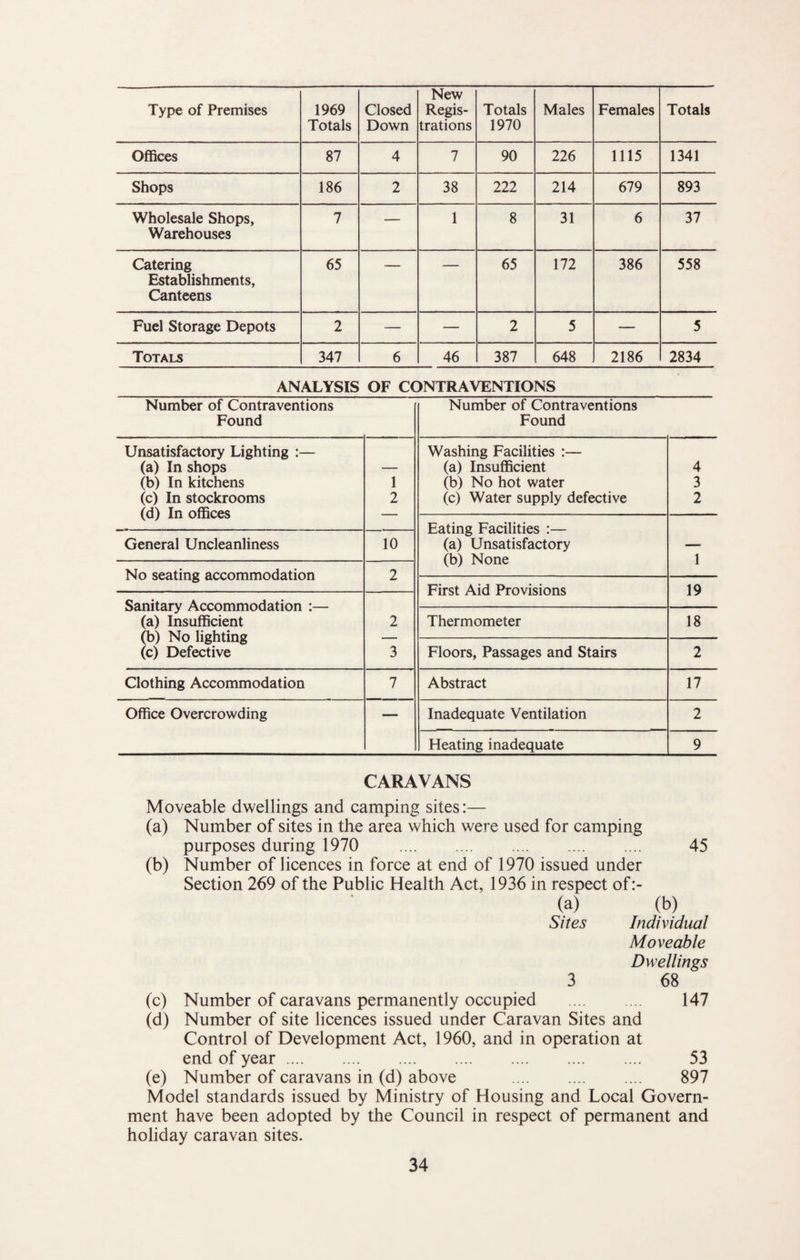 Type of Premises 1969 Totals Closed Down New Regis¬ trations Totals 1970 Males Females Totals Oflfices 87 4 7 90 226 1115 1341 Shops 186 2 38 222 214 679 893 Wholesale Shops, Warehouses 7 — 1 8 31 6 37 Catering Establishments, Canteens 65 ■ 65 172 386 558 Fuel Storage Depots 2 — — 2 5 — 5 Totals 347 6 46 387 648 2186 2834 ANALYSIS OF CONTRAVENTIONS Number of Contraventions Found Number of Contraventions Found Unsatisfactory Lighting :— (a) In shops (b) In kitchens (c) In stockrooms (d) In offices 1 2 Washing Facilities :— (a) Insufficient (b) No hot water (c) Water supply defective 4 3 2 1 General Uncleanliness 10 (a) Unsatisfactory (b) None No seating accommodation 2 First Aid Provisions 19 Ronifarv Ar*<^r\mmr\Hafinn * 2 (a) Insufficient (b) No lighting {c) Defective Thermometer 18 3 Floors, Passages and Stairs 2 Clothing Accommodation 7 Abstract 17 Office Overcrowding Inadequate Ventilation 2 Heating inadequate 9 CARAVANS Moveable dwellings and camping sites:— (a) Number of sites in the area which were used for camping purposes during 1970 . 45 (b) Number of licences in force at end of 1970 issued under Section 269 of the Public Health Act, 1936 in respect of:- (a) (b) Sites Individual Moveable Dwellings 3 68 (c) Number of caravans permanently occupied . 147 (d) Number of site licences issued under Caravan Sites and Control of Development Act, 1960, and in operation at end of year. 53 (e) Number of caravans in (d) above . 897 Model standards issued by Ministry of Housing and Local Govern¬ ment have been adopted by the Council in respect of permanent and holiday caravan sites.