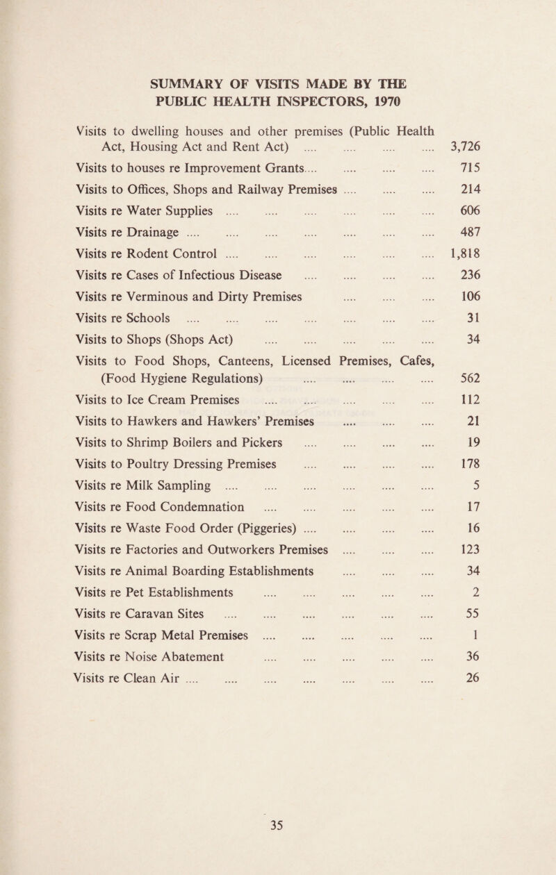 SUMMARY OF VISITS MADE BY THE PUBLIC HEALTH INSPECTORS, 1970 Visits to dwelling houses and other premises (Public Health Act, Housing Act and Rent Act) . 3,726 Visits to houses re Improvement Grants. 715 Visits to Offices, Shops and Railway Premises. 214 Visits re Water Supplies . 606 Visits re Drainage. 487 Visits re Rodent Control. 1,818 Visits re Cases of Infectious Disease . 236 Visits re Verminous and Dirty Premises . 106 Visits re Schools . 31 Visits to Shops (Shops Act) . 34 Visits to Food Shops, Canteens, Licensed Premises, Cafes, (Food Hygiene Regulations) . 562 Visits to Ice Cream Premises . 112 Visits to Hawkers and Hawkers’ Premises . 21 Visits to Shrimp Boilers and Pickers . 19 Visits to Poultry Dressing Premises . 178 Visits re Milk Sampling . 5 Visits re Food Condemnation . 17 Visits re Waste Food Order (Piggeries). 16 Visits re Factories and Outworkers Premises . 123 Visits re Animal Boarding Establishments . 34 Visits re Pet Establishments . 2 Visits re Caravan Sites . 55 Visits re Scrap Metal Premises . 1 Visits re Noise Abatement . 36 Visits re Clean Air. 26