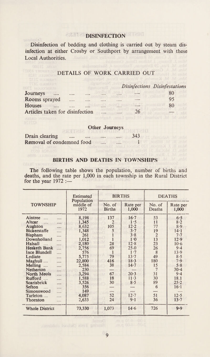 DISINFECTION Disinfection of bedding and clothing is carried out by steam dis* infection at either Crosby or Southport by arrangement with these Local Authorities. DETAILS OF WORK CARRIED OUT Disinfections Disinfestations Journeys . _ — 80 Rooms sprayed . _ — 95 Houses . _ — 80 Articles taken for disinfection 26 — Other Journeys Drain clearing . 343 Removal of condemned food . 1 BIRTHS AND DEATHS IN TOWNSHIPS The following table shows the population, number of births and deaths, and the rate per 1,000 in each township in the Rural District for the year 1972 :— TOWNSHIP Estimated Population middle of 1972 BIRTHS DEATHS No. of Births Rate per 1,000 No. of Deaths Rate per 1,000 Aintree . 8,198 137 16-7 53 6-5 Altcar . 1,345 2 1*5 11 8-2 Aughton 8,632 105 12-2 77 8-9 Bickerstaffe 1,348 5 3-7 19 14-1 Bispham 261 1 3-8 2 7-7 Downholland .... 1,012 1 10 13 12 9 Halsall . 2,180 28 12-8 23 10-6 Hesketh Bank .... 2,756 69 25-0 26 9-4 Ince Blundell .... 576 1 1*7 8 13-9 Lydiate 5,775 79 13-7 49 8-5 Maghull. 22,800 416 18-3 180 7-9 Melling. 2,584 38 14-7 15 5-8 Netherton 230 — — 7 30*4 North Meols 3,294 67 20-3 31 9-4 Rufford. 1,588 18 11-3 30 18.1 Scarisbrick 3,526 30 8-5 89 25-2 Sefton . 356 •— — 6 16-1 Simonswood 149 — — — — Tarleton. 4,087 52 12-7 51 12*5 Thornton 2,633 24 9-1 36 13-7 Whole District 73,330 1,073 14-6 726 9*9