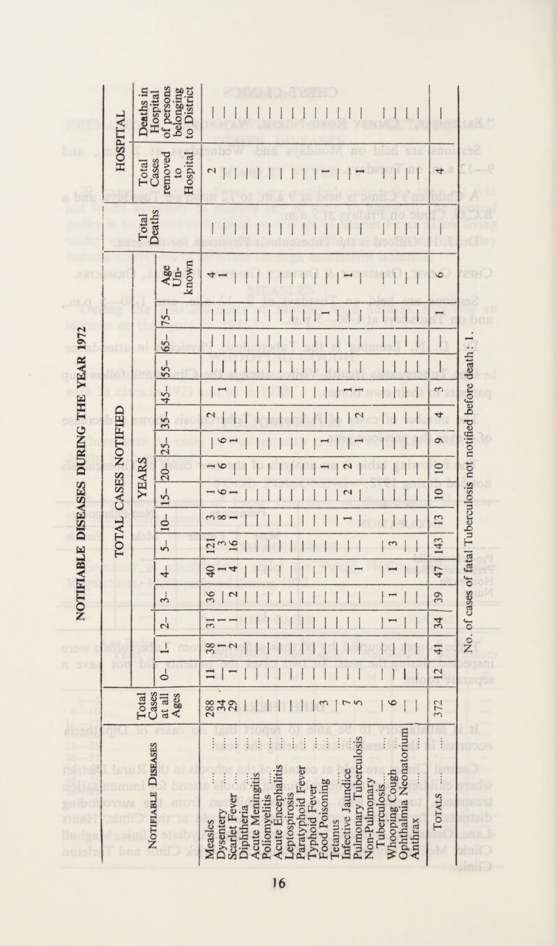 NOTIFIABLE DISEASES DURING THE YEAR 1972 No. of cases of fatal Tuberculosis not notified before death: