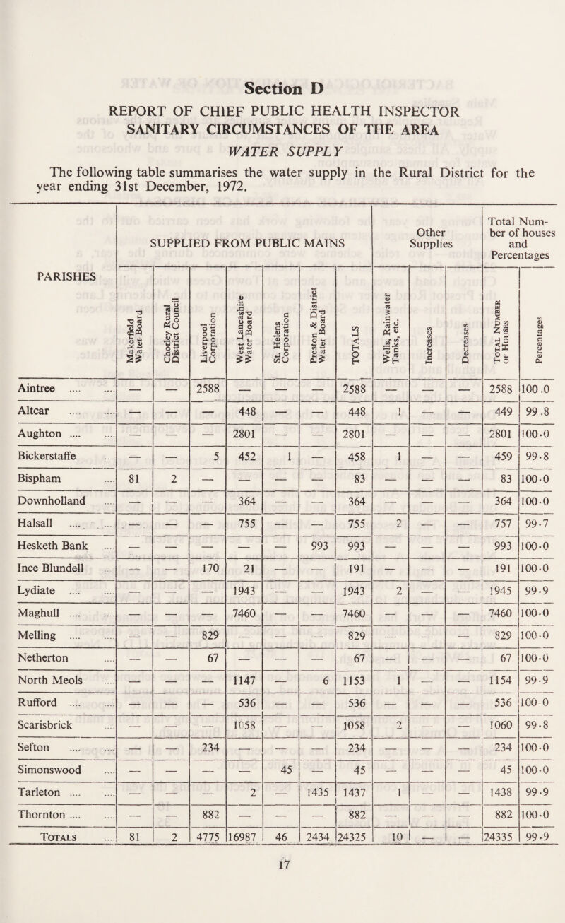 REPORT OF CHIEF PUBLIC HEALTH INSPECTOR SANITARY CIRCUMSTANCES OF THE AREA WATER SUPPLY The following table summarises the water supply in the Rural District for the year ending 31st December, 1972. PARISHES SUPPLIED FROM PUBLIC MAINS Other Supplies Total Num¬ ber of houses and Percentages Makerfield Water Board Chorley Rural District Council Liverpool Corporation West Lancashire Water Board I St. Helens [ Corporation Preston & District Water Board TOTALS 1 Wells, Rainwater Tanks, etc. Increases Decreases Total Number of Houses ! Percentages Aintree . — — 2588 — — — 2588 — — — 2588 100.0 Altcar — — — 448 — — 448 i i — -— 449 99.8 Aughton . — — — 2801 — — 2801 — — — 2801 100-0 Bickerstaffe — — 5 452 1 — 458 1 — — 459 99-8 Bispham 81 2 — — — — 83 — — — 83 100-0 Downholland — — — 364 — — 364 — — — 364 100-0 Halsall .... —. — — 755 — — 755 2 — — 757 99-7 Hesketh Bank — — — — — 993 993 — — — 993 100-0 Ince Blundell — —- 170 21 — — 191 — — — 191 100-0 Lydiate — — — 1943 — — 1943 2 — — 1945 99-9 Maghull . — — — 7460 — — 7460 — — — 7460 100-0 Melling . — — 829 — — — 829 — — — 829 100-0 Netherton — — 67 — — — 67 — — — 67 100-0 North Meols — — — 1147 — 6 1153 1 — — 1154 99-9 Rufford . — — — 536 — — 536 — -— — 536 100 0 Scarisbrick — — — 1058 — — 1058 2 — — 1060 99-8 Sefton . — — 234 — — — 234 — — — 234 100-0 Simons wood — — — — 45 — 45 — — — 45 100-0 Tarleton . — — — 2 — 1435 1437 1 — — 1438 99-9 Thornton. — — 882 — — 882 — — — 882 100-0 Totals 81 2 4775 16987 46 2434 24325 10 — — 24335 99-9