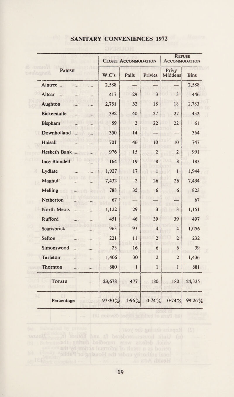SANITARY CONVENIENCES 1972 Closet Accommodation Parish W.C’s Pails Privies Privy Middens Bins Aintree. 2,588 — — — 2,588 Altcar. 417 29 3 3 446 Aughton . 2,751 32 18 18 2,783 Bickerstaflfe . 392 40 27 27 432 Bispham . 59 2 22 22 61 Downhoiland. 350 14 — — 364 Halsali . 701 46 10 10 747 Hesketh Bank. 976 15 2 2 991 Tnce Blundell 164 19 8 8 183 Lydiate . 1,927 17 1 1 1,944 Maghult . 7,432 2 26 26 7,434 Melling . 788 35 6 6 823 Netherton . 67 — — 67 North Meols . 1,122 29 3 3 1,151 Rufford . 451 46 39 39 497 Scarisbrick . 963 93 4 4 1,C56 Sefton . 221 11 2 2 232 Simonswood . 23 16 6 6 39 Tarleton . 1,406 30 2 2 1,436 Thornton . 880 1 1 1 881 Totals 23,678 477 180 180 24,335 Percentage 97-30% 1-96% 0-74% 0-74% 99*26% Refuse Accommodation