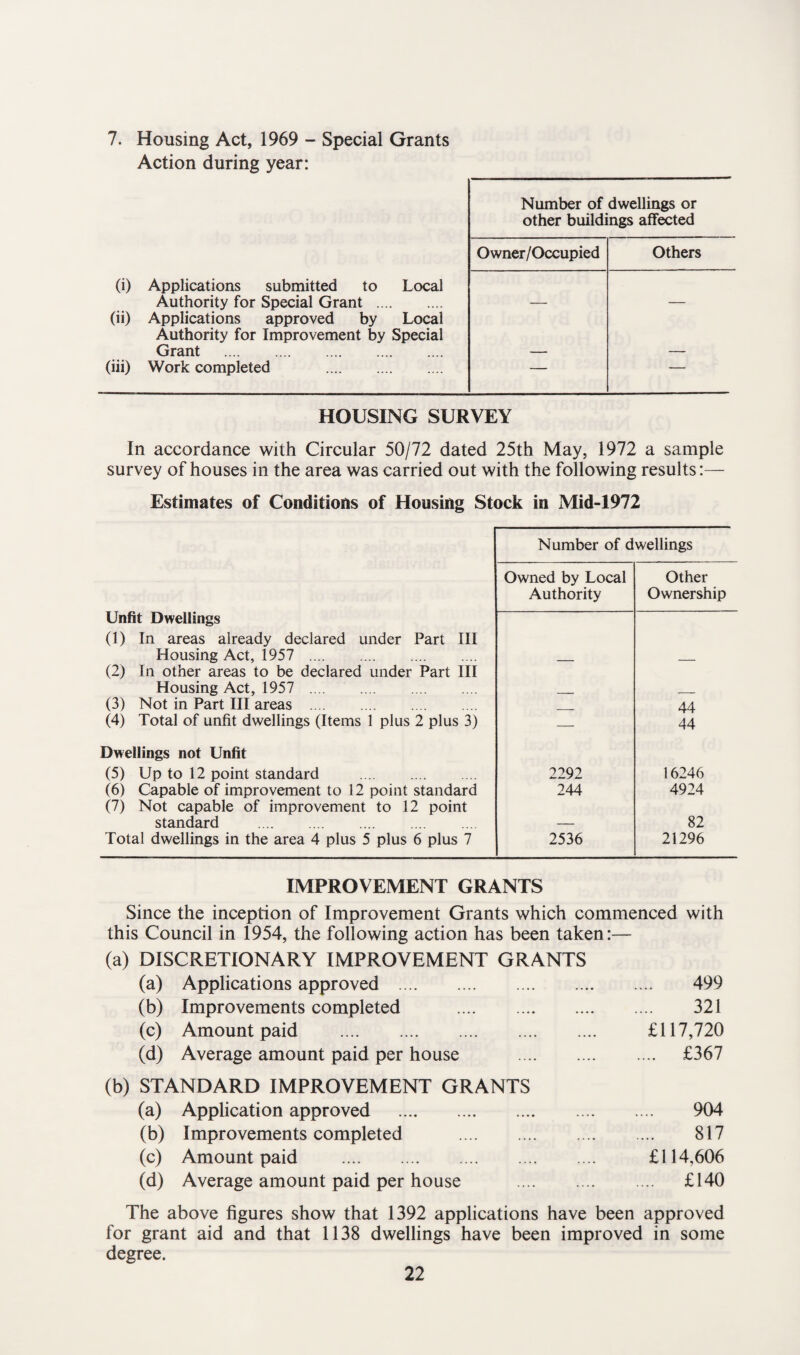 7. Housing Act, 1969 - Special Grants Action during year: (i) (ii) (iii) Number of dwellings or other buildings affected Owner/Occupied Others Applications submitted to Local Authority for Special Grant ... Applications approved by Local — — Authority for Improvement by Special Grant . — — Work completed . — — HOUSING SURVEY In accordance with Circular 50/72 dated 25th May, 1972 a sample survey of houses in the area was carried out with the following results:— Estimates of Conditions of Housing Stock in Mid-1972 Number of dwellings Owned by Local Other Unfit Dwellings (1) In areas already declared under Part III Housing Act, 1957 . Authority Ownership (2) In other areas to be declared under Part III Housing Act, 1957 . (3) Not in Part III areas . 44 (4) Total of unfit dwellings (Items 1 plus 2 plus 3) — 44 Dwellings not Unfit (5) Up to 12 point standard . 2292 16246 (6) Capable of improvement to 12 point standard 244 4924 (7) Not capable of improvement to 12 point standard . 82 Total dwellings in the area 4 plus 5 plus 6 plus 7 2536 21296 IMPROVEMENT GRANTS Since the inception of Improvement Grants which commenced with this Council in 1954, the following action has been taken:— (a) DISCRETIONARY IMPROVEMENT GRANTS (a) Applications approved . 499 (b) Improvements completed . 321 (c) Amount paid . £117,720 (d) Average amount paid per house . STANDARD IMPROVEMENT GRANTS .... £367 (a) Application approved . 904 (b) Improvements completed . 817 (c) Amount paid . £114,606 (d) Average amount paid per house . .... £140 The above figures show that 1392 applications have been approved for grant aid and that 1138 dwellings have been improved in some degree.