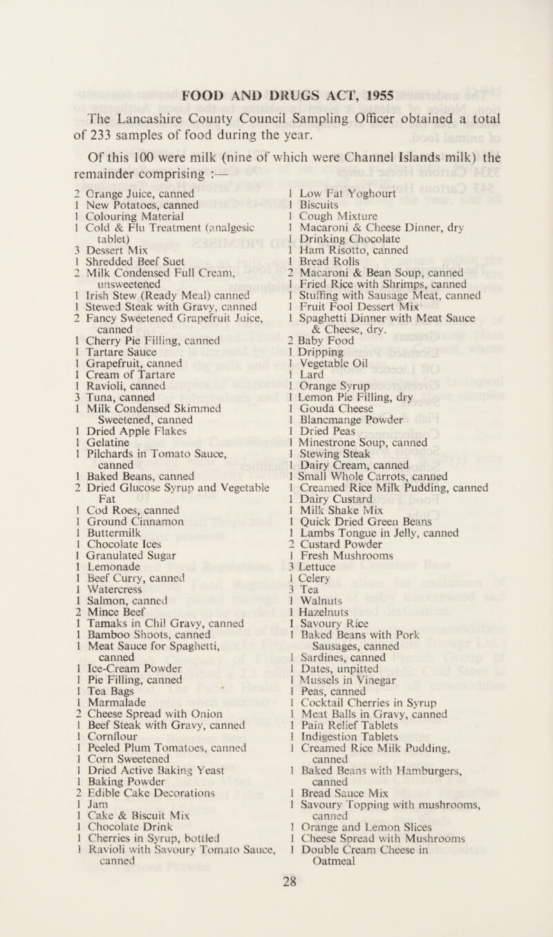 FOOD AND DRUGS ACT, 1955 The Lancashire County Council Sampling Officer obtained a total of 233 samples of food during the year. Of this 100 were milk (nine of which were Channel Islands milk) the remainder comprising 2 Grange Juice, canned 1 New Potatoes, canned 1 Colouring Material 1 Cold & Flu Treatment (analgesic tablet) 3 Dessert Mix 1 Shredded Beef Suet 2 Milk Condensed Full Cream, unsweetened 1 Irish Stew (Ready Meal) canned 1 Stewed Steak with Gravy, canned 2 Fancy Sweetened Grapefruit Juice, canned 1 Cherry Pie Filling, canned 1 Tartare Sauce 1 Grapefruit, canned 1 Cream of Tartare 1 Ravioli, canned 3 Tuna, canned 1 Milk Condensed Skimmed Sweetened, canned 1 Dried Apple Flakes 1 Gelatine 1 Pilchards in Tomato Sauce, canned 1 Baked Beans, canned 2 Dried Glucose Syrup and Vegetable Fat 1 Cod Roes, canned 1 Ground Cinnamon 1 Buttermilk 1 Chocolate Ices 1 Granulated Sugar 1 Lemonade 1 Beef Curry, canned 1 Watercress 1 Salmon, canned 2 Mince Beef 1 Tamaks in Chi! Gravy, canned 1 Bamboo Shoots, canned 1 Meat Sauce for Spaghetti, canned 1 Ice-Cream Powder 1 Pie Filling, canned 1 Tea Bags 1 Marmalade 2 Cheese Spread with Onion 1 Beef Steak with Gravy, canned 1 Cornflour 1 Peeled Plum Tomatoes, canned 1 Corn Sweetened 1 Dried Active Baking Yeast 1 Baking Powder 2 Edible Cake Decorations 1 Jam 1 Cake & Biscuit Mix 1 Chocolate Drink 1 Cherries in Syrup, bottled 1 Ravioli with Savoury Tomato Sauce, canned 1 Low Fat Yoghourt 1 Biscuits 1 Cough Mixture 1 Macaroni & Cheese Dinner, dry 1 Drinking Chocolate 1 Ham Risotto, canned 1 Bread Rolls 2 Macaroni & Bean Soup, canned 1 Fried Rice with Shrimps, canned 1 Stuffing with Sausage Meat, canned 1 Fruit Fool Dessert Mix 1 Spaghetti Dinner with Meat Sauce & Cheese, dry. 2 Baby Food 1 Dripping 1 Vegetable Oil 1 Lard 1 Orange Syrup 1 Lemon Pie Filling, dry 1 Gouda Cheese 1 Blancmange Powder 1 Dried Peas 1 Minestrone Soup, canned 1 Stewing Steak 1 Dairy Cream, canned 1 Small Whole Carrots, canned 1 Creamed Rice Milk Pudding, canned 1 Dairy Custard 1 Milk Shake Mix 1 Quick Dried Green Beans 1 Lambs Tongue in Jelly, canned 2 Custard Powder 1 Fresh Mushrooms 3 Lettuce 1 Celery 3 Tea 1 Walnuts 1 Hazelnuts 1 Savoury Rice 1 Baked Beans with Pork Sausages, canned 1 Sardines, canned 1 Dates, unpitted 1 Mussels in Vinegar 1 Peas, canned 1 Cocktail Cherries in Syrup 1 Meat Balls in Gravy, canned 1 Pain R.elief Tablets 1 Indigestion Tablets 1 Creamed Rice Milk Pudding, canned 1 Baked Beans with Hamburgers, canned 1 Bread Sauce Mix 1 Savoury Topping with mushrooms, canned 1 Orange and Lemon Slices 1 Cheese Spread with Mushrooms 1 Double Cream Cheese in Oatmeal