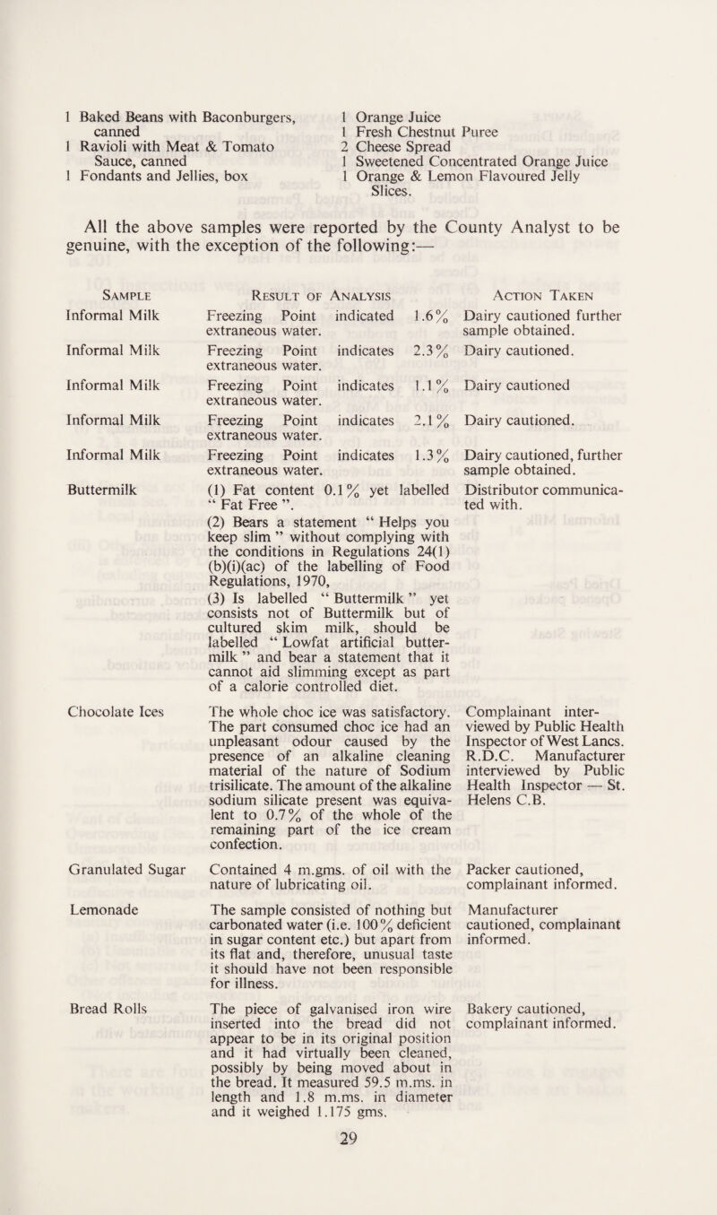 1 Baked Beans with Baconburgers, canned 1 Ravioli with Meat & Tomato Sauce, canned 1 Fondants and Jellies, box 1 Orange Juice 1 Fresh Chestnut Puree 2 Cheese Spread 1 Sweetened Concentrated Orange Juice 1 Orange & Lemon Flavoured Jelly Slices. All the above samples were reported by the County Analyst to be genuine, with the exception of the following:— Sample Result of Analysis Action Taken Informal Milk Freezing Point extraneous water. indicated 1.6% Dairy cautioned further sample obtained. Informal Milk Freezing Point extraneous water. indicates 2.3% Dairy cautioned. Informal Milk Freezing Point extraneous water. indicates M% Dairy cautioned Informal Milk Freezing Point extraneous water. indicates 2.1% Dairy cautioned. Informal Milk Freezing Point extraneous water. indicates 1.3% Dairy cautioned, further sample obtained. Buttermilk (1) Fat content “ Fat Free ”. 0.1% yet labelled Distributor communica¬ ted with. (2) Bears a statement “ Helps you keep slim ” without complying with the conditions in Regulations 24(1) (b)(i)(ac) of the labelling of Food Regulations, 1970, (3) Is labelled “ Buttermilk ” yet consists not of Buttermilk but of cultured skim milk, should be labelled “ Lowfat artificial butter¬ milk ” and bear a statement that it cannot aid slimming except as part of a calorie controlled diet. Chocolate Ices The whole choc ice was satisfactory. The part consumed choc ice had an unpleasant odour caused by the presence of an alkaline cleaning material of the nature of Sodium trisilicate. The amount of the alkaline sodium silicate present was equiva¬ lent to 0.7% of the whole of the remaining part of the ice cream confection. Complainant inter¬ viewed by Public Health Inspector of West Lancs. R.D.C. Manufacturer interviewed by Public Health Inspector -— St. Helens C.B. Granulated Sugar Lemonade Contained 4 m.gms. of oil with the Packer cautioned, nature of lubricating oil. complainant informed. The sample consisted of nothing but Manufacturer carbonated water (i.e. 100% deficient cautioned, complainant in sugar content etc.) but apart from informed. its flat and, therefore, unusual taste it should have not been responsible for illness. Bread Rolls The piece of galvanised iron wire Bakery cautioned, inserted into the bread did not complainant informed. appear to be in its original position and it had virtually been cleaned, possibly by being moved about in the bread. It measured 59.5 m.ms. in length and 1.8 m.ms. in diameter and it weighed 1.175 gms.