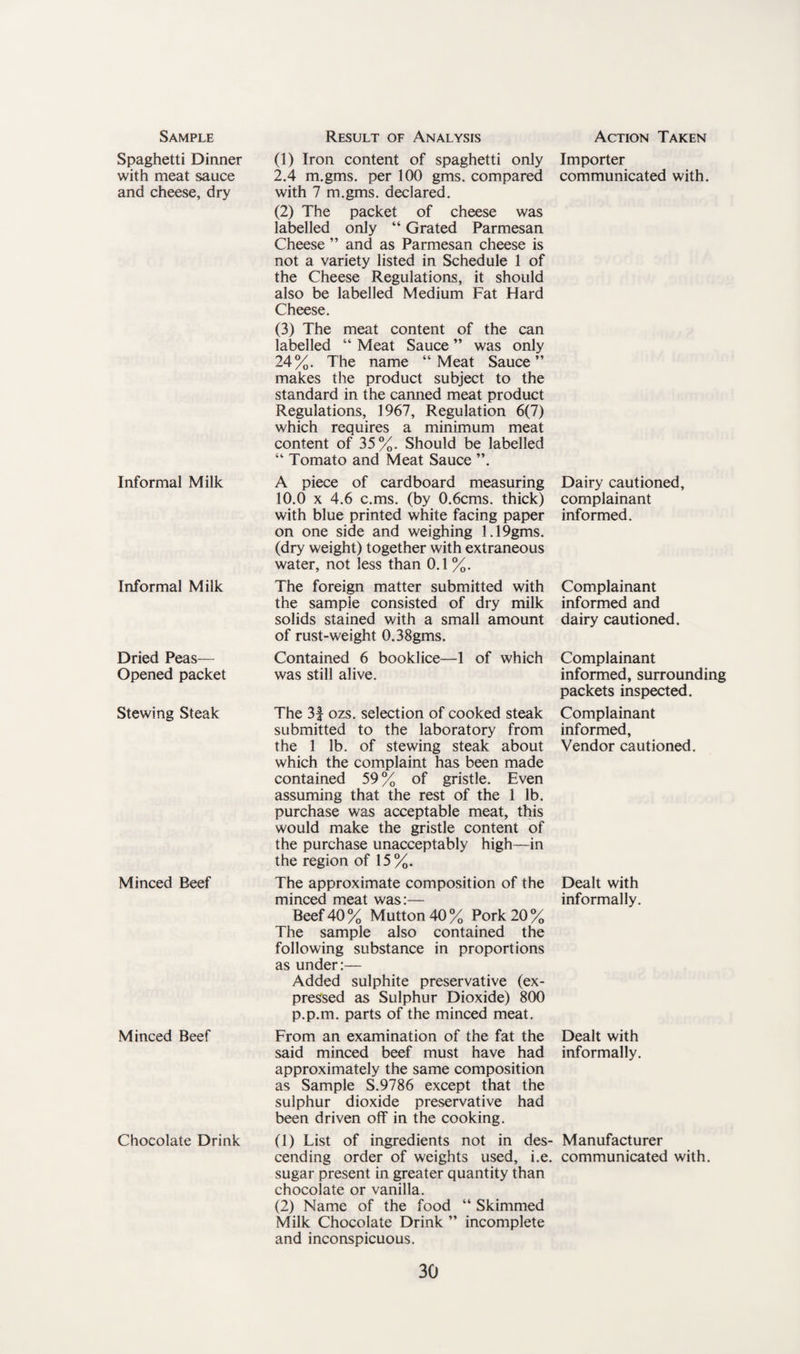 Spaghetti Dinner with meat sauce and cheese, dry Informal Milk Informal Milk Dried Peas— Opened packet Stewing Steak Minced Beef Minced Beef Chocolate Drink (1) Iron content of spaghetti only 2.4 m.gms. per 100 gms. compared with 7 m.gms. declared. (2) The packet of cheese was labelled only “ Grated Parmesan Cheese ” and as Parmesan cheese is not a variety listed in Schedule 1 of the Cheese Regulations, it should also be labelled Medium Fat Hard Cheese. (3) The meat content of the can labelled “ Meat Sauce ” was only 24%. The name “Meat Sauce” makes the product subject to the standard in the canned meat product Regulations, 1967, Regulation 6(7) which requires a minimum meat content of 35%. Should be labelled “ Tomato and Meat Sauce ”. A piece of cardboard measuring 10.0 x 4.6 c.ms. (by 0.6cms. thick) with blue printed white facing paper on one side and weighing 1.19gms. (dry weight) together with extraneous water, not less than 0.1 %. The foreign matter submitted with the sample consisted of dry milk solids stained with a small amount of rust-weight 0.38gms. Contained 6 booklice—1 of which was still alive. The 3| ozs. selection of cooked steak submitted to the laboratory from the 1 lb. of stewing steak about which the complaint has been made contained 59 % of gristle. Even assuming that the rest of the 1 lb. purchase was acceptable meat, this would make the gristle content of the purchase unacceptably high—in the region of 15 %. The approximate composition of the minced meat was:— Beef 40% Mutton 40% Pork 20% The sample also contained the following substance in proportions as under:— Added sulphite preservative (ex¬ pressed as Sulphur Dioxide) 800 p.p.m. parts of the minced meat. From an examination of the fat the said minced beef must have had approximately the same composition as Sample S.9786 except that the sulphur dioxide preservative had been driven off in the cooking. (1) List of ingredients not in des¬ cending order of weights used, i.e. sugar present in greater quantity than chocolate or vanilla. (2) Name of the food “ Skimmed Milk Chocolate Drink ” incomplete and inconspicuous. Importer communicated with. Dairy cautioned, complainant informed. Complainant informed and dairy cautioned. Complainant informed, surrounding packets inspected. Complainant informed, Vendor cautioned. Dealt with informally. Dealt with informally. Manufacturer communicated with.