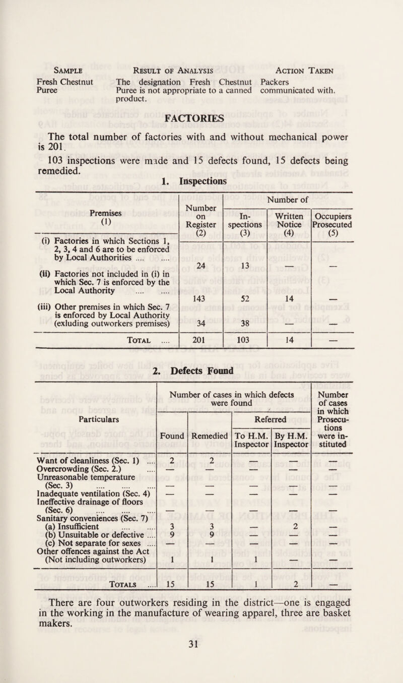 Fresh Chestnut The designation Fresh Chestnut Packers Puree Puree is not appropriate to a canned communicated with, product. FACTORIES The total number of factories with and without mechanical power is 201. 103 inspections were made and 15 defects found, 15 defects being remedied. 1. Inspections Number on Register (2) Number of Premises 0) In¬ spections (3) Written Notice (4) Occupiers Prosecuted (5) (i) Factories in which Sections 1, 2, 3,4 and 6 are to be enforced by Local Authorities. (ii) Factories not included in (i) in which Sec. 7 is enforced by the Local Authority . (iii) Other premises in which Sec. 7 is enforced by Local Authority (exluding outworkers premises) 24 143 34 13 52 38 14 — Total .... 201 103 14 — 2. Defects Found Number of cases in which defects were found Number of cases in which Prosecu¬ tions were in¬ stituted Particulars Referred Found Remedied To H.M. Inspector By H.M. Inspector Want of cleanliness (Sec. 1) .... 2 2 ___ ■■ ... Overcrowding (Sec. 2.) — — — — — Unreasonable temperature (Sec. 3) . — — — — — Inadequate ventilation (Sec. 4) — — — — — Ineffective drainage of floors (Sec. 6) . — — — — — Sanitary conveniences (Sec. 7) (a) Insufficient . 3 3 — 2 — (b) Unsuitable or defective .... 9 9 — — — (c) Not separate for sexes .... — — — — — Other offences against the Act (Not including outworkers) 1 1 1 — — Totals 15 15 1 2 - There are four outworkers residing in the district—one is engaged in the working in the manufacture of wearing apparel, three are basket makers.