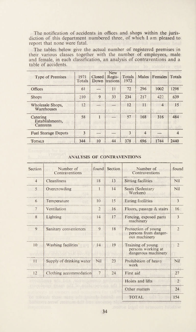 The notification of accidents in offices and shops within the juris¬ diction of this department numbered three, of which I am pleased to report that none were fatal. The tables below give the actual number of registered premises in their various classes together with the number of employees, male and female, in each classification, an analysis of contraventions and a table of accidents. Type of Premises 1971 Totals Closed Down New Regis¬ trations Totals 1972 Males Females Totals Offices 61 — 11 72 296 1002 1298 Shops 210 9 33 234 217 422 639 Wholesale Shops, Warehouses 12 — — 12 11 4 15 Catering Establishments, Canteens 58 1 57 168 316 484 Fuel Storage Depots 3 — — 3 4 — 4 Totals 344 10 44 378 696 1744 2440 ANALYSIS OF CONTRAVENTIONS Section Number of Contraventions found Section Number of Contraventions found 4 Cleanliness 18 13 Sitting facilities Nil 5 Overcrowding 1 14 Seats (Sedentary Workers) Nil 6 Temperature 10 15 Eating facilities 3 7 Ventilation 2 16 Floors, passage & stairs 16 8 Lighting 14 17 Fencing, exposed parts machinery 3 9 Sanitary conveniences 9 18 Protection of young persons from danger¬ ous machinery 2 10 Washing facilities 14 19 Training of young persons working at dangerous machinery 2 11 Supply of drinking water Nil 23 Prohibition of heavy work Nil 12 Clothing accommodation 7 24 First aid 27 Hoists and lifts 2 Other matters 24 TOTAL 154