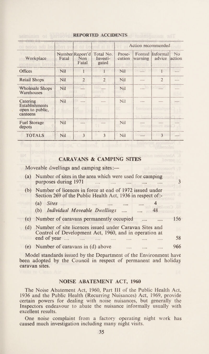 REPORTED ACCIDENTS Action recommended Number Report’d Total No. Prose- Forma! Informal No Workplace Fatal Non Fatal Investi¬ gated cution warning advice action Offices Nil 1 1 Nil — 1 -— Retail Shops Nil 2 2 Nil — 2 — Wholesale Shops Warehouses Nil — — Nil — •—- — Catering Establishments open to public, canteens Nil Nil Fuel Storage depots Nil — -— Nil — — — TOTALS Nil 3 3 Nil —• 3 — CARAVANS & CAMPING SITES Moveable dwellings and camping sites:— (a) Number of sites in the area which were used for camping purposes during 1971 . 3 (b) Number of licences in force at end of 1972 issued under Section 269 of the Public Health Act, 1936 in respect of:- (a) Sites ... 4 (b) Individual Moveable Dwellings . 48 (c) Number of caravans permanently occupied . 156 (d) Number of site licences issued under Caravan Sites and Control of Development Act, 1960, and in operation at end of year. 58 (e) Number of caravans in (d) above . 966 Model standards issued by the Department of the Environment have been adopted by the Council in respect of permanent and holiday caravan sites. NOISE ABATEMENT ACT, 1960 The Noise Abatement Act, 1960, Part 111 of the Public Health Act, 1936 and the Public Health (Recurring Nuisances) Act, 1969, provide certain powers for dealing with noise nuisances, but generally the Inspectors endeavour to abate the nuisance informally usually with excellent results. One noise complaint from a factory operating night work has caused much investigation including many night visits.