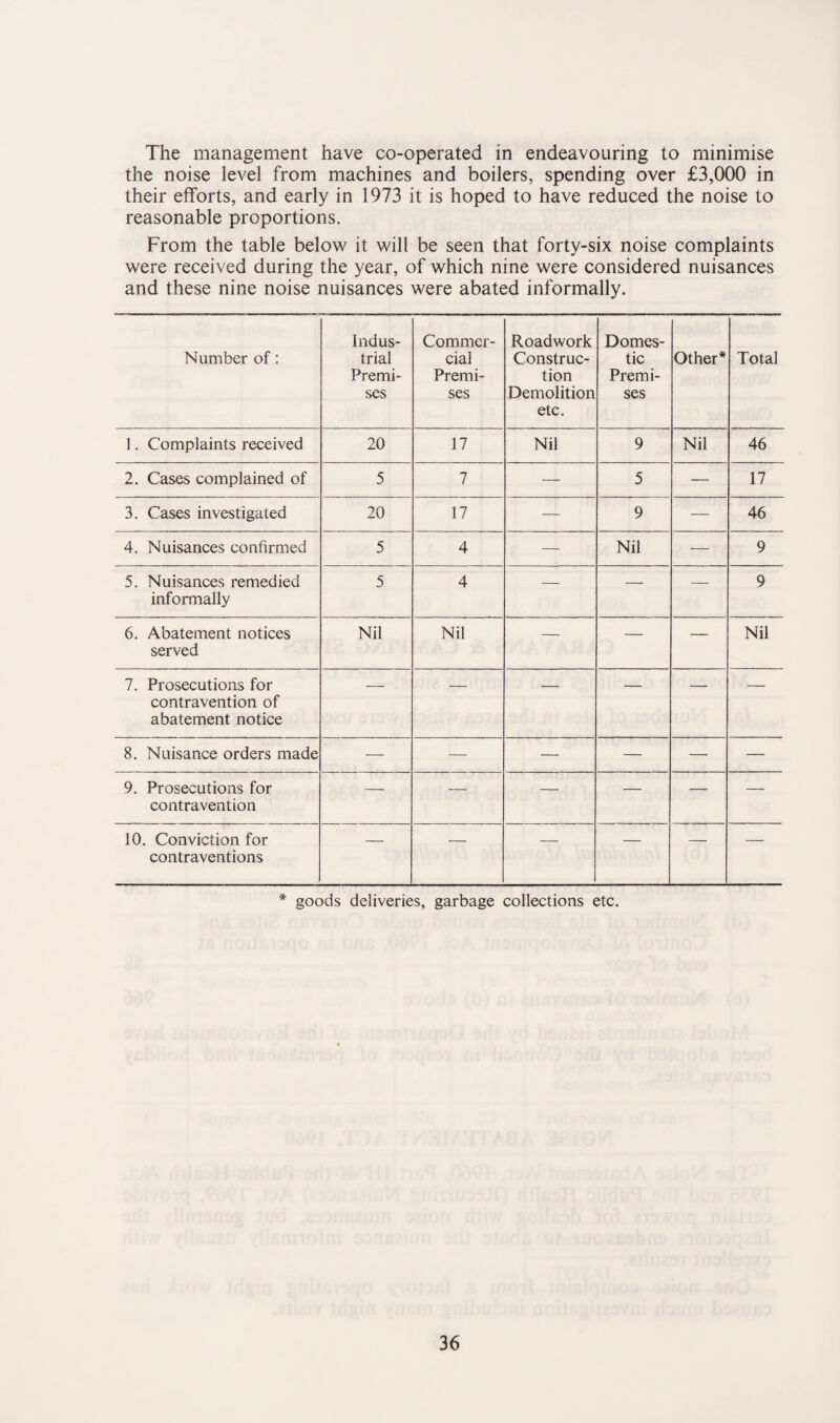 The management have co-operated in endeavouring to minimise the noise level from machines and boilers, spending over £3,000 in their efforts, and early in 1973 it is hoped to have reduced the noise to reasonable proportions. From the table below it will be seen that forty-six noise complaints were received during the year, of which nine were considered nuisances and these nine noise nuisances were abated informally. Number of: Indus¬ trial Premi¬ ses Commer¬ cial Premi¬ ses Roadwork Construc¬ tion Demolition etc. Domes¬ tic Premi¬ ses Other* Total 1. Complaints received 20 17 Nil 9 Nil 46 2. Cases complained of 5 7 — 5 — 17 3. Cases investigated 20 17 — 9 — 46 4. Nuisances confirmed 5 4 — Nil — 9 5. Nuisances remedied informally 5 4 — — — 9 6. Abatement notices served Nil Nil — — — Nil 7. Prosecutions for contravention of abatement notice — — — ' — — 8. Nuisance orders made — — — — — — 9. Prosecutions for contravention —. — — — — — 10. Conviction for contraventions — — — — — — * goods deliveries, garbage collections etc.