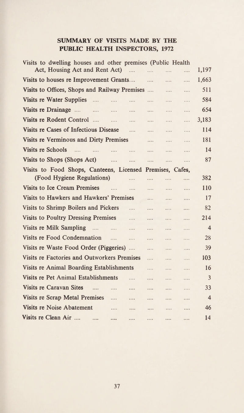 SUMMARY OF VISITS MADE BY THE PUBLIC HEALTH INSPECTORS, 1972 Visits to dwelling houses and other premises (Public Health Act, Housing Act and Rent Act) . 1,197 Visits to houses re Improvement Grants. 1,663 Visits to Offices, Shops and Railway Premises. 511 Visits re Water Supplies . 584 Visits re Drainage. 654 Visits re Rodent Control. 3,183 Visits re Cases of Infectious Disease . 114 Visits re Verminous and Dirty Premises . 181 Visits re Schools . 14 Visits to Shops (Shops Act) . 87 Visits to Food Shops, Canteens, Licensed Premises, Cafes, (Food Hygiene Regulations) . 382 Visits to Ice Cream Premises . 110 Visits to Hawkers and Hawkers’ Premises . 17 Visits to Shrimp Boilers and Pickers . 82 Visits to Poultry Dressing Premises . 214 Visits re Milk Sampling . 4 Visits re Food Condemnation . 28 Visits re Waste Food Order (Piggeries). 39 Visits re Factories and Outworkers Premises . 103 Visits re Animal Boarding Establishments . 16 Visits re Pet Animal Establishments . 3 Visits re Caravan Sites . 33 Visits re Scrap Metal Premises . 4 Visits re Noise Abatement . 46 Visits re Clean Air. 14