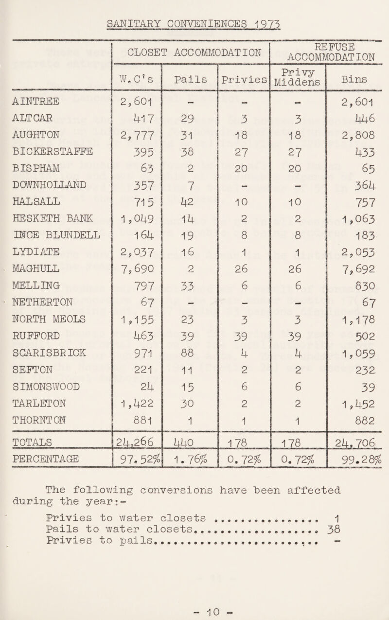 SANITARY CONVENIENCES 1975 A INTREE ALTGAR AUGHTON BICKERS TAPFE BIS PHAM DOWNHOLLAND HALSALL HESKETH BANK INCE BLUNDELL LYDIATE MAGHULL MELLING NETHERTON NORTH MEOLS RUPPORD SCARISBRIGK SEPTON SIMONSWOOD TARLETON THORNTON TOTALS PERCENTAGE CLOSET ACCOMMODATION W.C’s Pails Privies 2,601 - 417 29 3 1 2,777 31 18 395 38 27 63 2 ! 20 357 7 - 71 5 ! 42 10 1,049 14 2 164 19 8 2,037 16 1 7,690 2 26 1 797 33 6 67 — — 1,155 | 23 3 1 463 39 39 971 88 4 1 221 11 2 24 15 6 1 ,422 30 2 ! 881 1 1 124,266 440 178 I | 97.52^ 1.16% 0.12% | REFUSE ACCOMMODATION Privy Middens The following conversions have been affected during the year:- Privies to water closets . 1 Pails to water closets............. 38 Privies to pails.... -