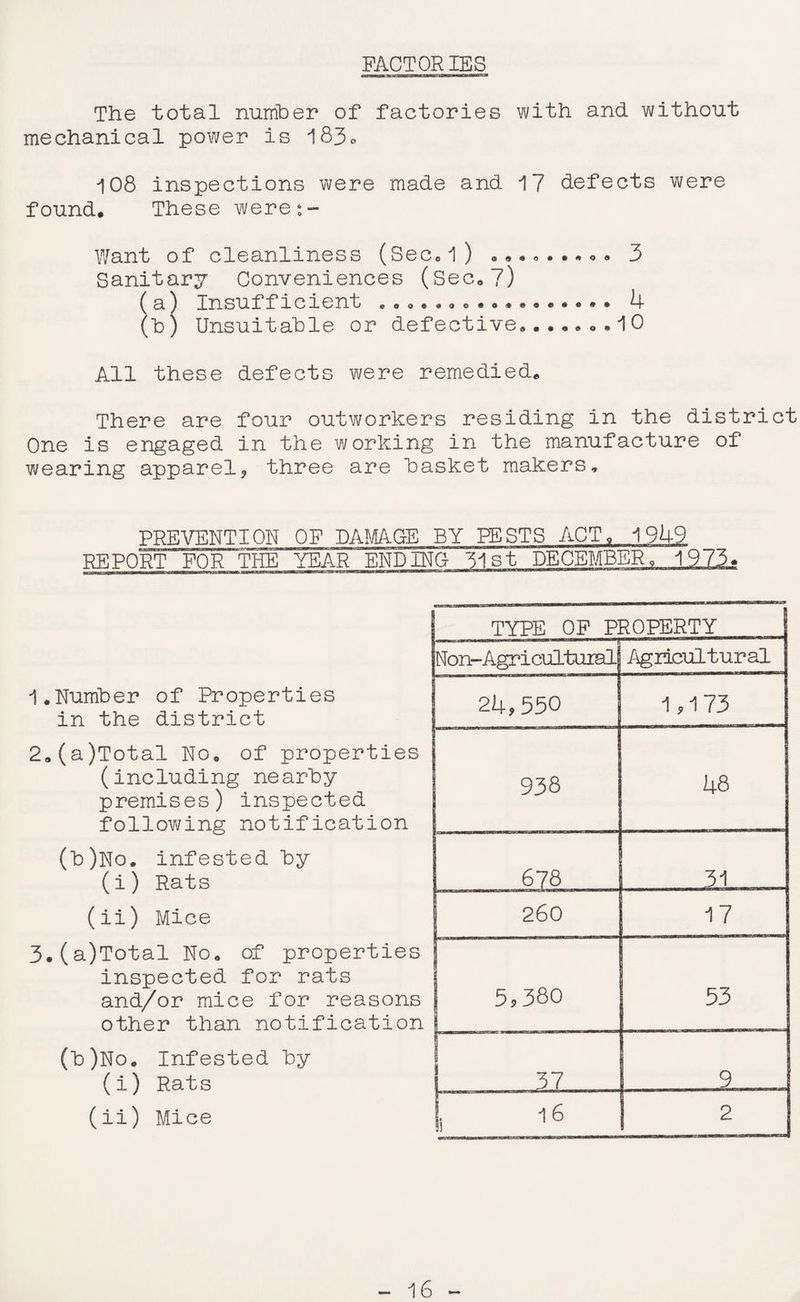 FACTORIES The total number of factories with and without mechanical power is 183* 108 inspections were made and 17 defects were found* These were:- Want of cleanliness (Sec«l) •••«••• <>* 3 Sanitary Conveniences (Sec*7) ( a) Insufficient Ooo*«ao*«*««e**** ^4- (b) Unsuitable or defective. 10 All these defects were remedied* There are four outworkers residing in the district One is engaged in the working in the manufacture of wearing apparel, three are basket makers, PREVENTION OF DAMAGE BY PESTS ACT, 19U9 REPORT FOR THE YEAR ENDING 31st DECEMBER * 19-75* 1.Number of Properties in the district 2*(a)Total No. of properties (including nearby premises) inspected following notification (b)No. infested by (i) Rats (ii) Mice 3.(a)Total No. of properties inspected for rats and/or mice for reasons other than notification (b)No. Infested by (i) Rats (ii) Mice