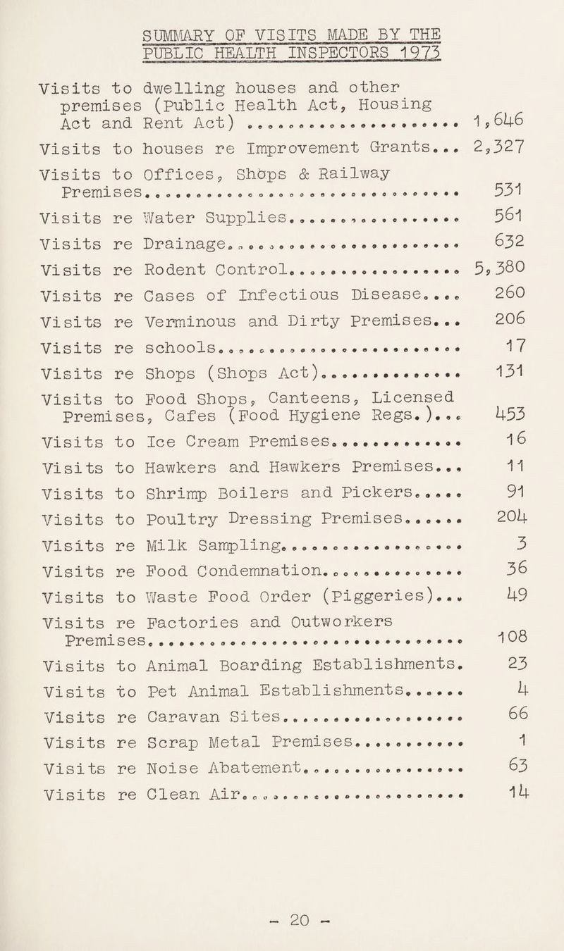 SUMMARY OF VISITS MADE BY THE PUBLIC HEALTH INSPECTORS 19' Visits to dwelling houses and other premises (public Health Act, Housing Act and Rent Act) .......... 1 j 646 Visits to houses re Improvement Grants... 2,32/ Visits to Offices, Shops & Railway Pr emi o e s.© ©.......co©............®....* Visits re Water Supplies...........* 56*1 Visits re Drainage. *.© *.... 632 Visits re Rodent Control..... 5? 380 Visits re Cases of Infectious Disease.... 260 Visits re Verminous and Dirty Premises... 206 Visits re schools © ©. o 17 Visits re Shops (Shops Act)... 131 Visits to Pood Shops, Canteens, Licensed Premises, Cafes (Pood Hygiene Regs.)... 453 Visits to Ice Cream Premises............. 16 Visits to Hawkers and Hawkers Premises... 11 Visits to Shrimp Boilers and Pickers..... 91 Visits to Poultry Dressing Premises. 204 Visits re Milk Sampling.............. ».. • 3 Visits re Pood Condemnation.............. 36 Visits to Waste Pood Order (piggeries)... 49 Visits re Factories and Outworkers Premises©••»»©.«•«.••.•*.•••••••••••••• 10S Visits to Animal Boarding Establishments. 23 Visits to Pet Animal Establishments. 4 Visits re Caravan Sites... 66 Visits re Scrap Metal Premises.... 1 Visits re Noise Abatement................ 63 Visits re C1ean Air 0 14 20
