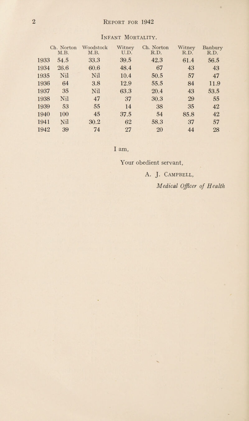 Infant Mortality. Ch . Norton M.B. Woodstock M.B. Witney U.D. Ch. Norton R.D. Witney R.D. Banbury R.D. 1933 54.5 33.3 39.5 42.3 61.4 56.5 1934 26.6 60.6 48.4 67 43 43 1935 Nil Nil 10.4 50.5 57 47 1936 64 3.8 12.9 55.5 84 11.9 1937 35 Nil 63.3 20.4 43 53.5 1938 Nil 47 37 30.3 29 55 1939 53 55 14 38 35 42 1940 100 45 37.5 54 85.8 42 1941 Nil 30.2 62 58.3 37 57 1942 39 74 27 20 44 28 I am, Your obedient servant, A. J. Campbell, Medical Officer of Health