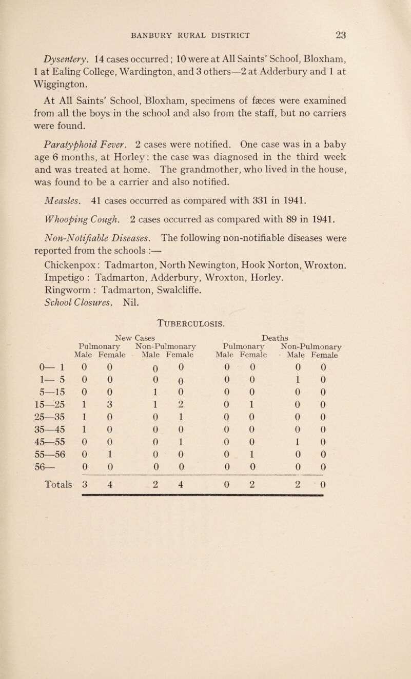 Dysentery. 14 cases occurred; 10 were at All Saints’ School, Bloxham, 1 at Ealing College, Wardington, and 3 others—2 at Adderbury and 1 at Wiggington. At All Saints’ School, Bloxham, specimens of faeces were examined from all the boys in the school and also from the staff, but no carriers were found. Paratyphoid Fever. 2 cases were notified. One case was in a baby age 6 months, at Horley: the case was diagnosed in the third week and was treated at home. The grandmother, who lived in the house, was found to be a carrier and also notified. Measles. 41 cases occurred as compared with 331 in 1941. Whooping Cough. 2 cases occurred as compared with 89 in 1941. Non-Notifiable Diseases. The following non-notifiable diseases were reported from the schools :— Chickenpox: Tadmarton, North Newington, Hook Norton, Wroxton. Impetigo : Tadmarton, Adderbury, Wroxton, Horley. Ringworm : Tadmarton, Swalcliffe. School Closures. Nil. Tuberculosis. New Cases Pulmonary Non-Pulmonary Male Female Male Female Deaths Pulmonary Non-Pulmonary Male Female • Male Female 0— 1 0 0 0 0 0 0 0 0 1— 5 0 0 0 0 0 0 1 0 5—15 0 0 1 0 0 0 0 0 15—25 1 3 1 2 0 1 0 0 25—35 1 0 0 1 0 0 0 0 35—45 1 0 0 0 0 0 0 0 45—55 0 0 0 1 0 0 1 0 55—56 0 1 0 0 0 1 0 0 56— 0 0 0 0 0 0 0 0 Totals 3 4 2 4 0 2 2 0