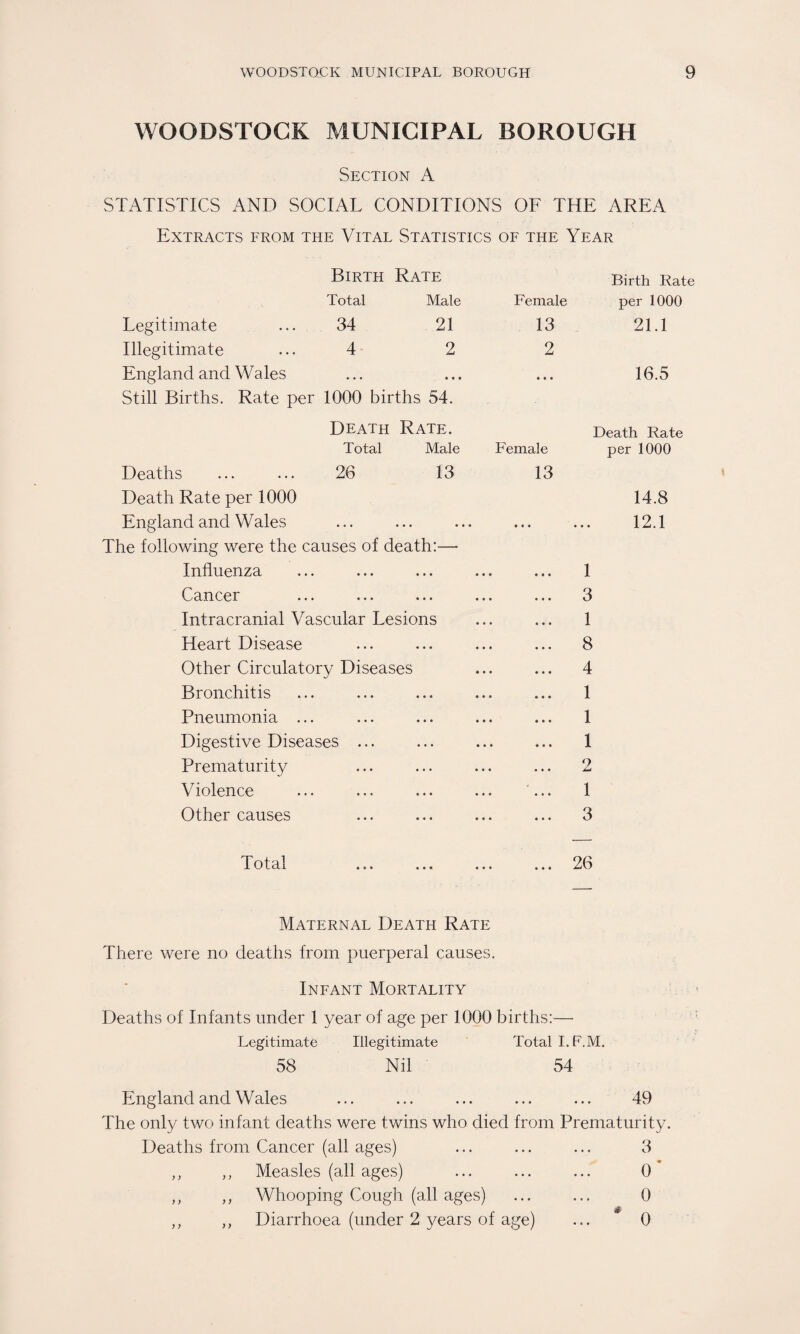 WOODSTOCK MUNICIPAL BOROUGH Section A STATISTICS AND SOCIAL CONDITIONS OF THE AREA Extracts from the Vital Statistics of the Year Birth Rate Birth Rate Total Male Female per 1000 Legitimate ... 34 21 13 21.1 Illegitimate ... 4 2 2 England and Wales • • « 16.5 Still Births. Rate per 1000 births 54. Death Rate. Death Rate Total Male Female per 1000 Deaths . 26 13 13 Death Rate per 1000 14.8 England and Wales • • ♦ • • • • 12.1 The following were the causes of death:— Influenza 1 Cancer 3 Intracranial Vascular Lesions 1 Heart Disease 8 Other Circulatory Diseases 4 Bronchitis 1 Pneumonia ... 1 Digestive Diseases ... 1 Prematurity 2 Violence ' 1 Other causes 3 Total ... ... • • • • • • 26 Maternal Death Rate There were no deaths from puerperal causes. Infant Mortality Deaths of Infants under 1 year of age per 1000 births:— Legitimate Illegitimate Total I.F.M. 58 Nil 54 England and Wales ... ... ... ... ... 49 The only two infant deaths were twins who died from Prematurity. Deaths from Cancer (all ages) ... ... ... 3 ,, ,, Measles (all ages) ... ... ... 0 ,, ,, Whooping Cough (all ages) ... ... 0 ,, ,, Diarrhoea (under 2 years of age) ... 0