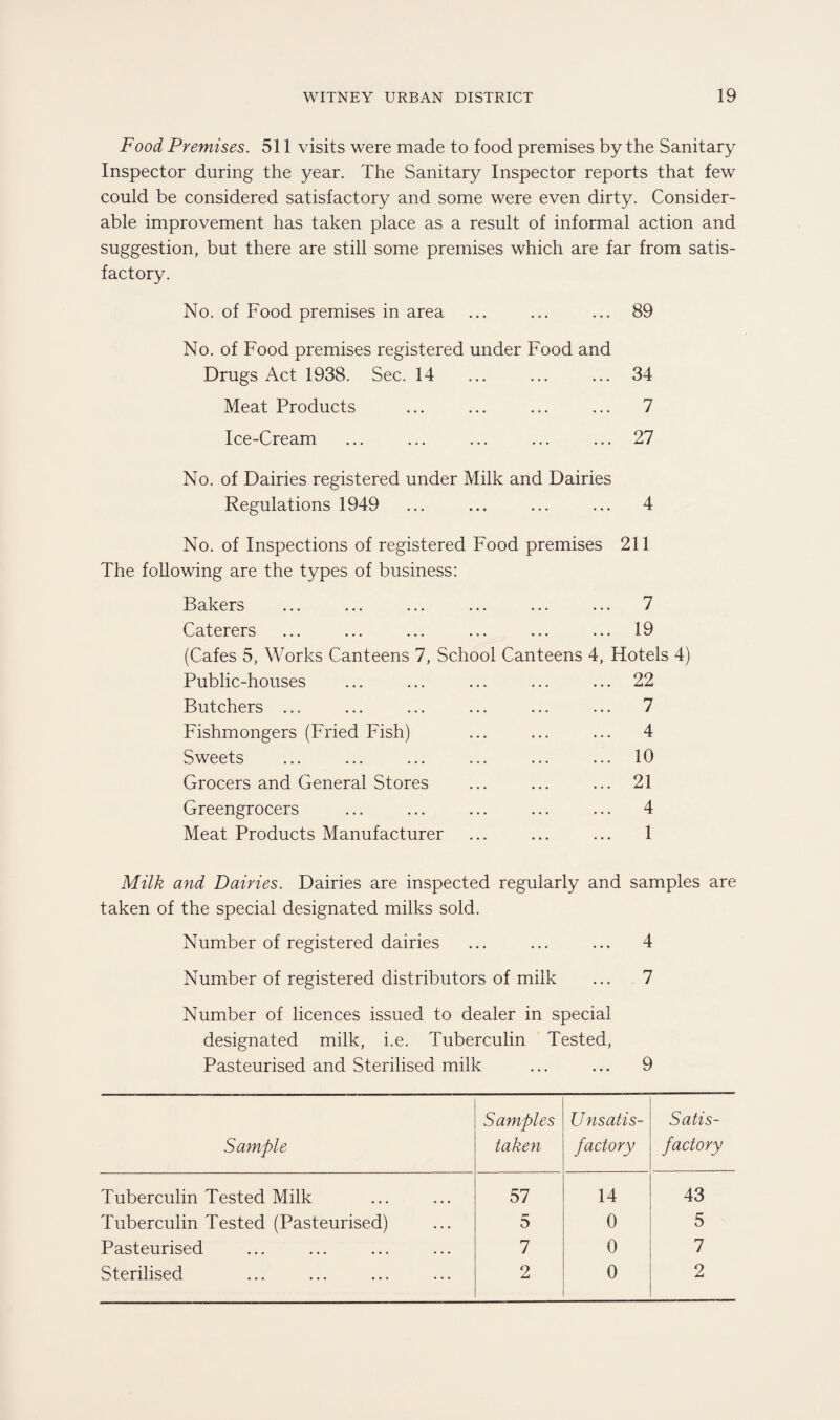 Food Premises. 511 visits were made to food premises by the Sanitary Inspector during the year. The Sanitary Inspector reports that few could be considered satisfactory and some were even dirty. Consider¬ able improvement has taken place as a result of informal action and suggestion, but there are still some premises which are far from satis¬ factory. No. of Food premises in area ... ... ... 89 No. of Food premises registered under Food and Drugs Act 1938. Sec. 14 ... ... ... 34 Meat Products ... ... ... ... 7 Ice-Cream ... ... ... ... ... 27 No. of Dairies registered under Milk and Dairies Regulations 1949 ... ... ... ... 4 No. of Inspections of registered Food premises 211 The following are the types of business: Bakers ... ... ... ... • . . ... 7 Caterers ... ... ... ... • • • ... 19 (Cafes 5, Works Canteens 7, School Canteens 4, Hotels 4) Public-houses • • • ... 22 Butchers ... • . • ... 7 Fishmongers (Fried Fish) . . . ... 4 Sweets • . • ... 10 Grocers and General Stores • • • ... 21 Greengrocers • . . ... 4 Meat Products Manufacturer 1 Milk and Dairies. Dairies are inspected regularly and samples are taken of the special designated milks sold. Number of registered dairies ... ... ... 4 Number of registered distributors of milk ... 7 Number of licences issued to dealer in special designated milk, i.e. Tuberculin Tested, Pasteurised and Sterilised milk ... ... 9 Sample Samples taken Unsatis¬ factory Satis¬ factory Tuberculin Tested Milk 57 14 43 Tuberculin Tested (Pasteurised) 5 0 5 Pasteurised 7 0 7 Sterilised 2 0 2