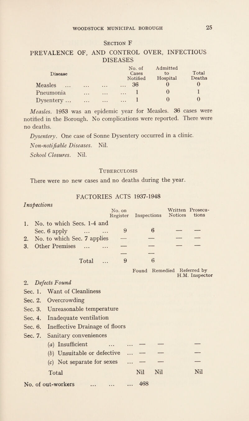 Section F PREVALENCE OF, AND CONTROL OVER, INFECTIOUS DISEASES No. of Admitted Disease Cases to Total Notified Hospital Deaths Measles 36 0 0 Pneumonia ... ... 1 0 1 Dysentery ... . 1 0 0 Measles. 1953 was an epidemic year for Measles. 36 cases were notified in the Borough. No complications were reported. There were no deaths. Dysentery. One case of Sonne Dysentery occurred in a clinic. Non-notifiable Diseases. Nil. School Closures. Nil. Tuberculosis There were no new cases and no deaths during the year. FACTORIES ACTS 1937-1948 Inspections No. on Written Prosecu- Register Inspections Notices tions 1. No. to which Secs. 1-4 and Sec. 6 apply ... ... 9 6 — — 2. No. to which Sec. 7 applies — — — — 3. Other Premises . — — — — Total ... 9 6 Found Remedied Referred by H.M. Inspector 2. Defects Found Sec. 1. Want of Cleanliness Sec. 2. Overcrowding Sec. 3. Unreasonable temperature Sec. 4. Inadequate ventilation Sec. 6. Ineffective Drainage of floors Sec. 7. Sanitary conveniences (a) Insufficient ... ... — — — (b) Unsuitable or defective ... — — — (c) Not separate for sexes ... — — — Total Nil Nil Nil No. of out-workers ... ... ... 468