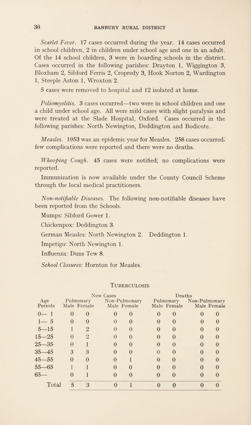 Scarlet Fever. 17 cases occurred during the year. 14 cases occurred in school children, 2 in children under school age and one in an adult. Of the 14 school children, 3 were in boarding schools in the district. Cases occurred in the following parishes: Drayton 1, Wiggington 3, Bloxham 2, Sibford Ferris 2, Cropredy 3, Hook Norton 2, Wardington 1, Steeple Aston 1, Wroxton 2. 5 cases were removed to hospital and 12 isolated at home. Poliomyelitis. 3 cases occurred—two were in school children and one a child under school age. All were mild cases with slight paralysis and were treated at the Slade Hospital, Oxford. Cases occurred in the following parishes: North Newington, Deddington and Bodicote. Measles. 1953 was an epidemic year for Measles. 258 cases occurred,' few complications were reported and there were no deaths. Whooping Cough. 45 cases were notified; no complications were reported. Immunization is now available under the County Council Scheme through the local medical practitioners. Non-notifiable Diseases. The following non-notifiable diseases have been reported from the Schools. Mumps: Sibford Gower 1. Chickenpox: Deddington 3. German Measles: North Newington 2. Deddington 1. Impetigo: North Newington 1. Influenza: Duns Tew 8. School Closures'. Hornton for Measles. Tuberculosis Age Periods New Cases Pulmonary Non-Pulmonary Male Female Male Female Deaths Pulmonary Non-Pulmonary Male Female Male Female 0— 1 0 0 0 0 0 0 0 0 1— 5 0 0 0 0 0 0 0 0 5—15 1 2 0 0 0 0 0 0 15—25 0 2 0 0 0 0 0 0 25—35 0 1 0 0 0 0 0 0 35—45 3 3 0 0 0 0 0 0 45—55 0 0 0 1 0 0 0 0 55—65 1 1 0 0 0 0 0 0 65— 0 1 0 0 0 0 0 0 Total 5 3 0 1 0 0 0 0