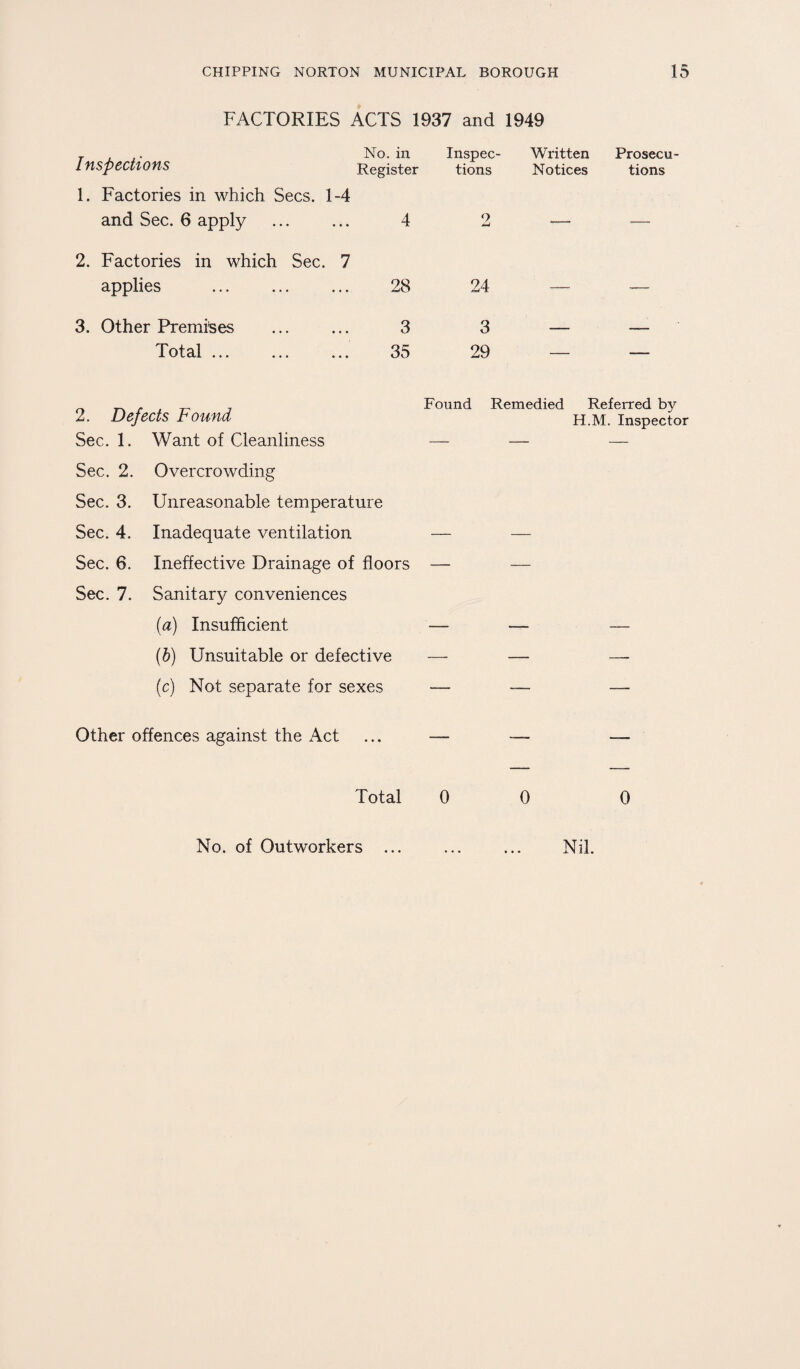 FACTORIES ACTS 1937 and 1949 Inspections No. in Register 1. Factories in which Secs. 1-4 and Sec. 6 apply ... ... 4 Inspec¬ tions 9 Written Prosecu- Notices tions 2. Factories in which Sec. 7 applies . 28 24 3. Other Premises Total ... 3 3 35 29 2. Defects Found Sec. 1. Want of Cleanliness Found Remedied Referred by H.M. Inspector Sec. 2. Overcrowding Sec. 3. Unreasonable temperature Sec. 4. Inadequate ventilation — Sec. 6. Ineffective Drainage of floors —- Sec. 7. Sanitary conveniences (a) Insufficient -— (b) Unsuitable or defective — (c) Not separate for sexes — Other offences against the Act Total 0 0 0 No. of Outworkers Nil.