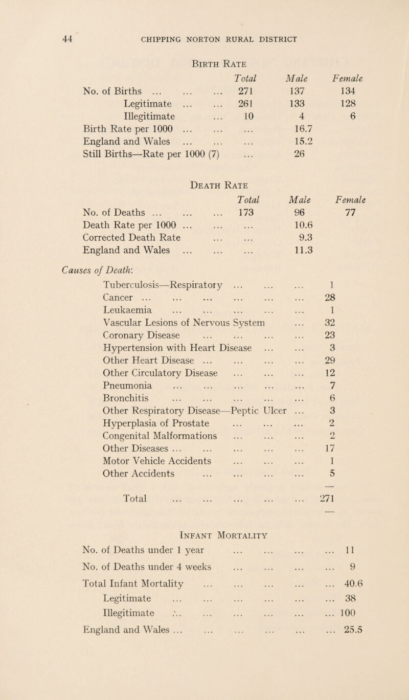 Birth Rate No. of Births ... Legitimate ... Illegitimate Birth Rate per 1000 ... England and Wales Still Births—Rate per 1000 (7) Total Male Female 271 137 134 261 133 128 10 4 6 16.7 15.2 26 Death Rate No. of Deaths ... Death Rate per 1000 ... Corrected Death Rate England and Wales Total Male Female 173 96 77 10.6 9.3 11.3 Causes of Death: Tuberculosis—Respiratory ... ... ... 1 Cancer ... ... ... ... ... ... 28 Leukaemia ... ... ... ... ... 1 Vascular Lesions of Nervous System ... 32 Coronary Disease ... ... ... ... 23 Hypertension with Heart Disease ... ... 3 Other Heart Disease ... ... ... ... 29 Other Circulatory Disease ... ... ... 12 Pneumonia ... ... ... ... ... 7 Bronchitis ... ... ... ... ... 6 Other Respiratory Disease—Peptic Ulcer ... 3 Hyperplasia of Prostate ... ... ... 2 Congenital Malformations ... ... ... 2 Other Diseases ... ... ... ... ... 17 Motor Vehicle Accidents ... ... ... 1 Other Accidents ... ... ... ... 5 Total 271 Infant Mortality No. of Deaths under 1 year No. of Deaths under 4 weeks Total Infant Mortality Legitimate Illegitimate England and Wales ... ... 11 ... 9 ... 40.6 ... 38 ... 100 ... 25.5