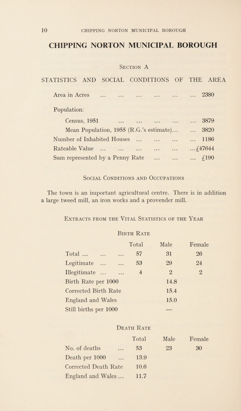 CHIPPING NORTON MUNICIPAL BOROUGH Section A STATISTICS AND SOCIAL CONDITIONS OF THE AREA Area in Acres ... ... ... ... ... ... 2380 Population: Census, 1951 ... ... ... ... ... 3879 Mean Population, 1955 (R.G.’s estimate)... ... 3820 Number of Inhabited Houses ... ... ... ... 1186 Rateable Value ... ... ... ... ... ...£47644 Sum represented by a Penny Rate ... ... ... £190 Social Conditions and Occupations The town is an important agricultural centre. There is in addition a large tweed mill, an iron works and a provender mill. Extracts from the Vital Statistics of the Year Birth Rate Total Male Female Total ... ... ... 57 31 26 Legitimate 53 29 24 Illegitimate ... 4 2 2 Birth Rate per 1000 14.8 Corrected Birth Rate 15.4 England and Wales 15.0 Still births per 1000 — Death Rate Total Male Female No. of deaths 53 23 30 Death per 1000 13.9 Corrected Death Rate 10.6 England and Wales ... 11.7