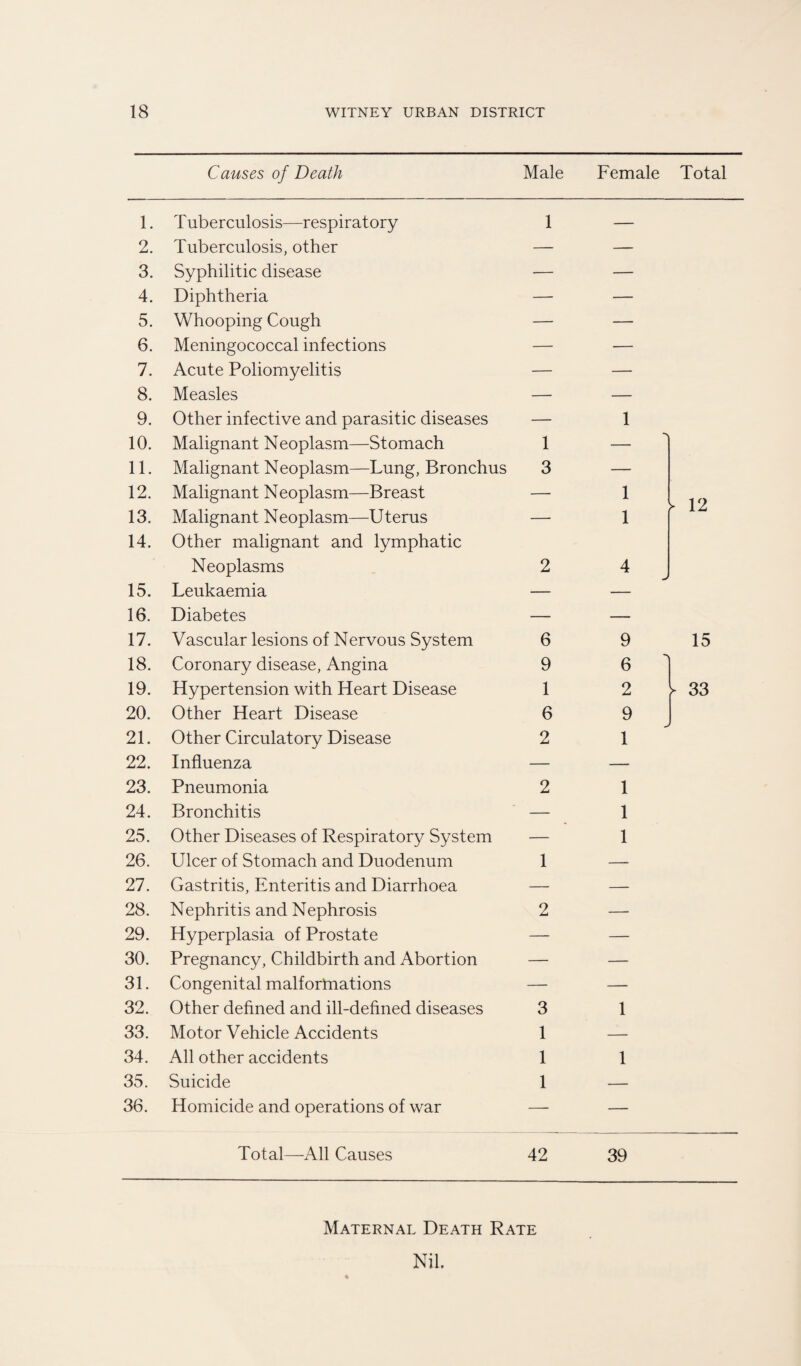 Causes of Death Male Female Total 1. Tuberculosis—respiratory 1 — 2. Tuberculosis, other — — 3. Syphilitic disease — — 4. Diphtheria — — 5. Whooping Cough — — 6. Meningococcal infections — — 7. Acute Poliomyelitis — — 8. Measles — — 9. Other infective and parasitic diseases — 1 10. Malignant Neoplasm—Stomach 1 N 11. Malignant Neoplasm—Lung, Bronchus 3 — 12. Malignant Neoplasm—Breast — 1 - 12 13. Malignant Neoplasm—Uterus — 1 14. 15. Other malignant and lymphatic Neoplasms Leukaemia 2 4 J 16. Diabetes — — 17. Vascular lesions of Nervous System 6 9 15 18. Coronary disease, Angina 9 6 ' 19. Hypertension with Heart Disease 1 2 l 33 20. Other Heart Disease 6 9 21. Other Circulatory Disease 2 1 22. Influenza — — 23. Pneumonia 2 1 24. Bronchitis — 1 25. Other Diseases of Respiratory System — 1 26. Ulcer of Stomach and Duodenum 1 — 27. Gastritis, Enteritis and Diarrhoea — — 28. Nephritis and Nephrosis 2 — 29. Hyperplasia of Prostate — — 30. Pregnancy, Childbirth and Abortion — — 31. Congenital malfortnations — — 32. Other defined and ill-defined diseases 3 1 33. Motor Vehicle Accidents 1 — 34. All other accidents 1 1 35. Suicide 1 — 36. Homicide and operations of war — — Total—All Causes 42 39 Maternal Death Rate Nil.