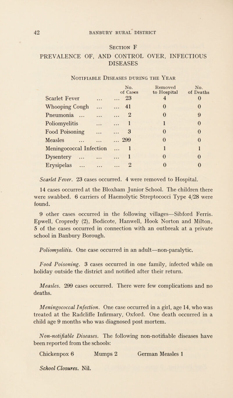 Section F PREVALENCE OF, AND CONTROL OVER, INFECTIOUS DISEASES Notifiable Diseases during the Year No. Removed of Cases to Hospital Scarlet Fever ... ... 23 4 No. of Deaths 0 Whooping Cough ... 41 0 0 Pneumonia ... ... 2 0 9 Poliomyelitis ... 1 1 0 Food Poisoning ... 3 0 0 Measles ... 299 0 0 Meningococcal Infection ... 1 1 1 Dysentery ... 1 0 0 Erysipelas ... 2 0 0 Scarlet Fever. 23 cases occurred. 4 were removed to Hospital. 14 cases occurred at the Bloxham Junior School. The children there were swabbed. 6 carriers of Haemolytic Streptococci Type 4/28 were found. 9 other cases occurred in the following villages—Sibford Ferris. Epwell, Cropredy (2), Bodicote, Hanwell, Hook Norton and Milton, 5 of the cases occurred in connection with an outbreak at a private school in Banbury Borough. Poliomyelitis. One case occurred in an adult—non-paralytic. Food Poisoning. 3 cases occurred in one family, infected while on holiday outside the district and notified after their return. Measles. 299 cases occurred. There were few complications and no deaths. Meningococcal Infection. One case occurred in a girl, age 14, who was treated at the Radcliffe Infirmary, Oxford. One death occurred in a child age 9 months who was diagnosed post mortem. Non-notifiable Diseases. The following non-notifiable diseases have been reported from the schools: Chickenpox 6 Mumps 2 German Measles 1 School Closures. Nil.