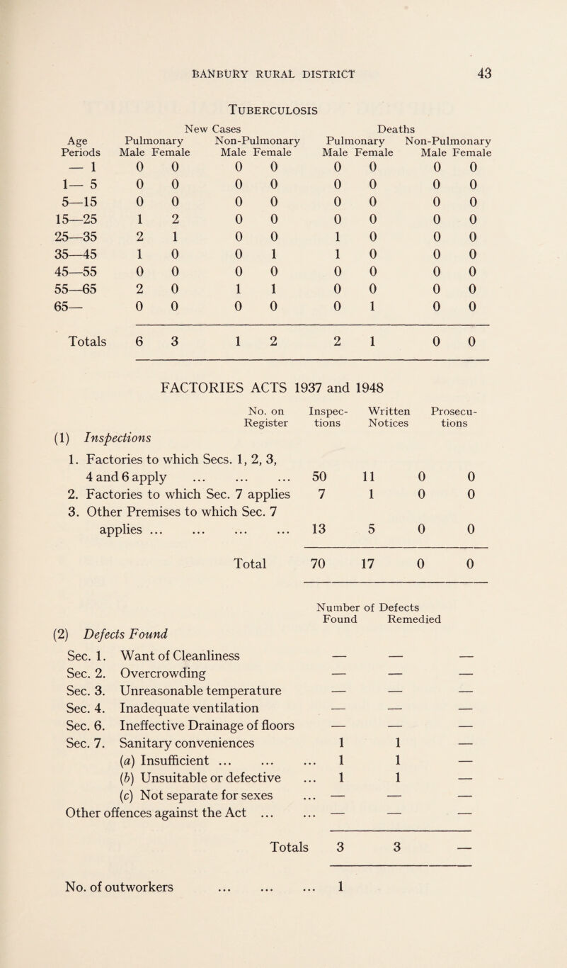 Age Periods — 1 1— 5 5—15 15—25 25—35 35—45 45—55 55—65 65- Tuberculosis New Cases Pulmonary Non-Pulmonary Male Female Male Female 0 0 0 0 0 0 1 2 2 1 1 0 0 0 2 0 0 0 0 0 0 0 0 0 0 0 0 0 0 1 0 0 1 1 0 0 Deaths Pulmonary Non-Pulmonary Male Female Male Female 0 0 0 0 0 0 0 0 1 0 1 0 0 0 0 0 0 1 0 0 0 0 0 0 0 0 0 0 0 0 0 0 0 0 0 0 Totals 6 3 1 2 2 1 0 0 FACTORIES ACTS 1937 and 1948 No. on Register (1) Inspections 1. Factories to which Secs. 1, 2, 3, 4 and 6 apply 2. Factories to which Sec. 7 applies 3. Other Premises to which Sec. 7 applies ... ... ... ... Inspec- Written Prosecu¬ tions Notices tions 50 11 0 0 7 10 0 13 5 0 0 Total 70 17 0 0 Number of Defects Found Remedied (2) Defects Found Sec. 1. Want of Cleanliness — — Sec. 2. Overcrowding — — Sec. 3. Unreasonable temperature — — Sec. 4. Inadequate ventilation — — Sec. 6. Ineffective Drainage of floors — — Sec. 7. Sanitary conveniences 1 1 (a) Insufficient ... ... ... 1 1 (b) Unsuitable or defective ... 1 1 (c) Not separate for sexes ... — — Other offences against the Act ... ... — — Totals 3 3 No. of outworkers • • • • • • 1