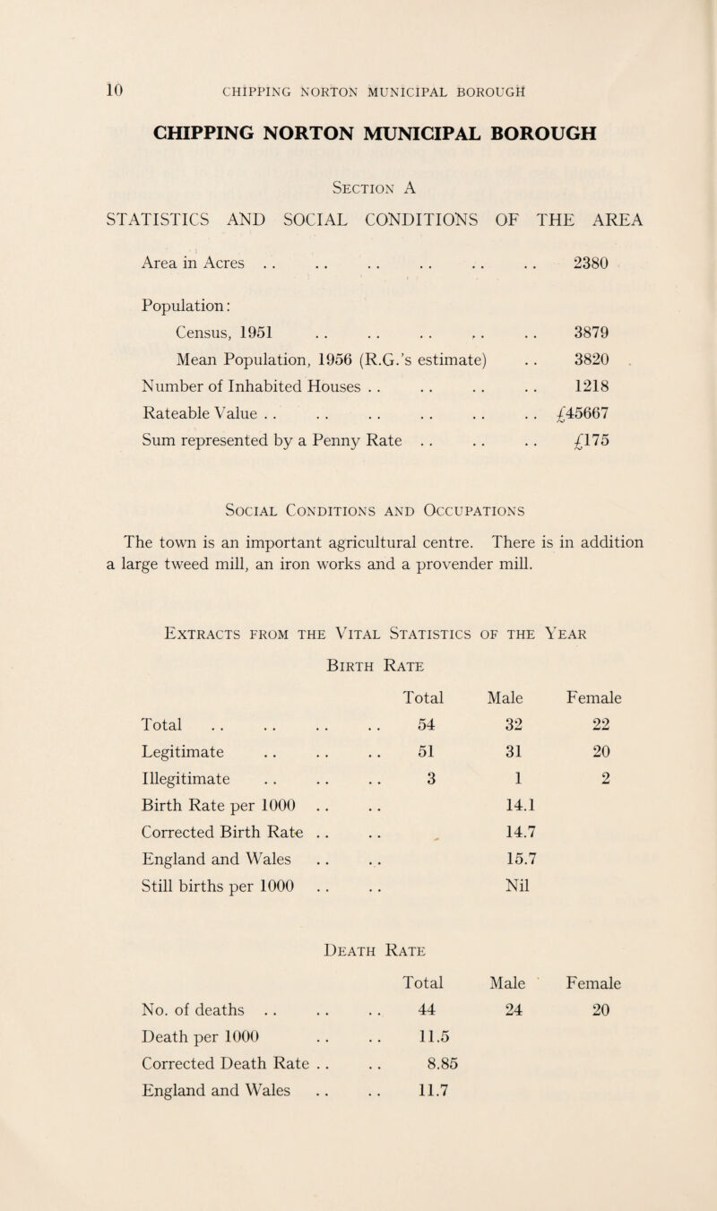 CHIPPING NORTON MUNICIPAL BOROUGH Section A STATISTICS AND SOCIAL CONDITIONS OF THE AREA Area in Acres . . . . . . . . .. . . 2380 Population: Census, 1951 Mean Population, 1956 (R.G.’s estimate) Number of Inhabited Houses . . Rateable Value . . Sum represented by a Penny Rate . . 3879 3820 1218 £45667 £175 Social Conditions and Occupations The town is an important agricultural centre. There is in addition a large tweed mill, an iron works and a provender mill. Extracts from the Vital Statistics OF THE Year Birth Rate Total Male Female Total 54 32 22 Legitimate 51 31 20 Illegitimate 3 1 2 Birth Rate per 1000 14.1 Corrected Birth Rate .. 14.7 England and Wales 15.7 Still births per 1000 Nil Death Rate Total Male Female No. of deaths 44 24 20 Death per 1000 .. .. 11.5 Corrected Death Rate .. .. 8.85 England and Wales .. .. 11.7