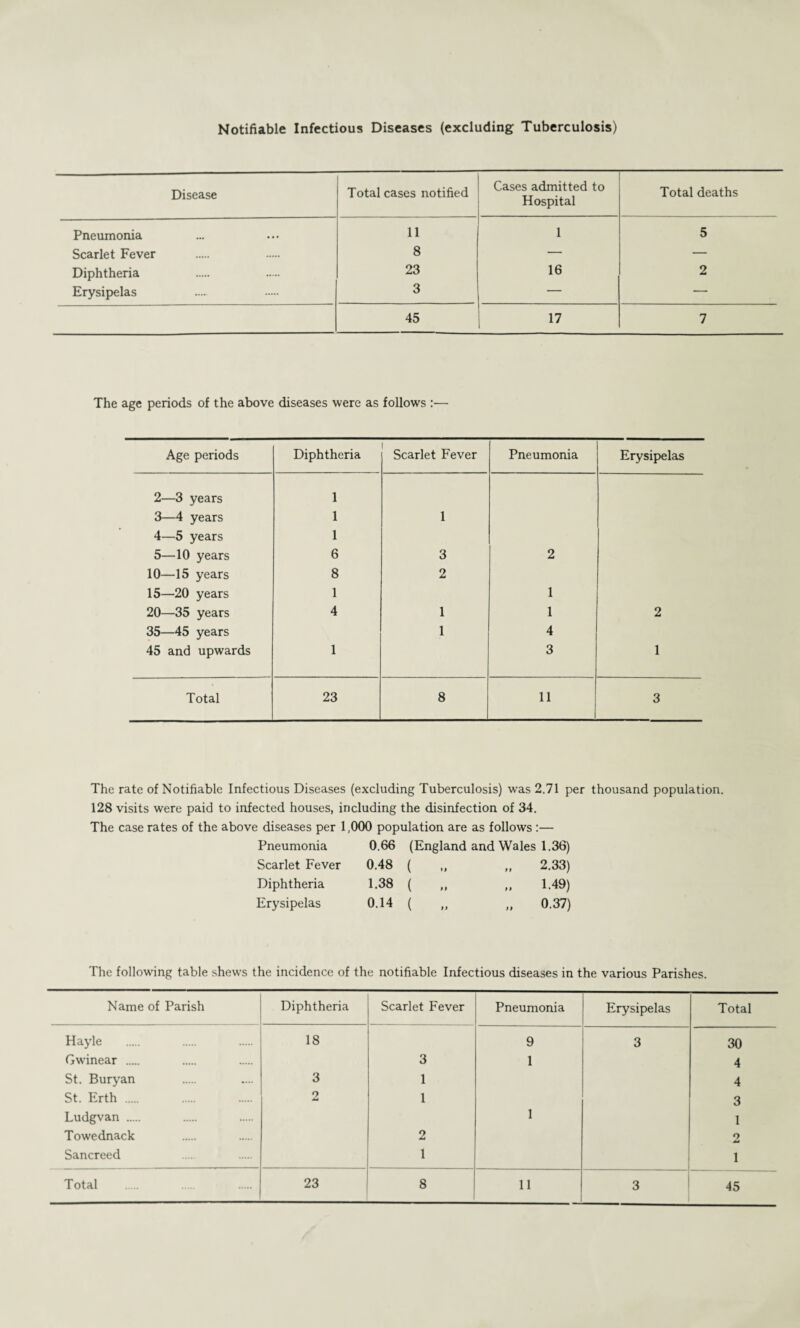 Notifiable Infectious Diseases (excluding Tuberculosis) Disease Total cases notified Cases admitted to Hospital Total deaths Pneumonia 11 1 5 Scarlet Fever 8 — — Diphtheria 23 16 2 Erysipelas 3 — — 45 17 7 The age periods of the above diseases were as follows :— Age periods Diphtheria Scarlet Fever Pneumonia Erysipelas 2—3 years 1 3—4 years 1 1 4—5 years 1 5—10 years 6 3 2 10—15 years 8 2 15—20 years 1 1 20—35 years 4 1 1 2 35—45 years 1 4 45 and upwards 1 3 1 Total 23 8 11 3 The rate of Notifiable Infectious Diseases (excluding Tuberculosis) was 2.71 per thousand population. 128 visits were paid to infected houses, including the disinfection of 34. The case rates of the above diseases per 1,000 population are as follows :— (England and Wales 1.36) ( ,, ,, 2.33) ( „ „ 1.49) ( „ „ 0.37) Pneumonia 0.66 Scarlet Fever 0.48 Diphtheria 1.38 Erysipelas 0.14 The following table shews the incidence of the notifiable Infectious diseases in the various Parishes. Name of Parish Diphtheria Scarlet Fever Pneumonia Erysipelas Total Hayle 18 9 3 30 Gwinear . 3 1 4 St. Buryan 3 1 4 St. Erth . 2 1 3 Ludgvan . 1 1 Towednack 2 2 Ad Sancreed 1 1