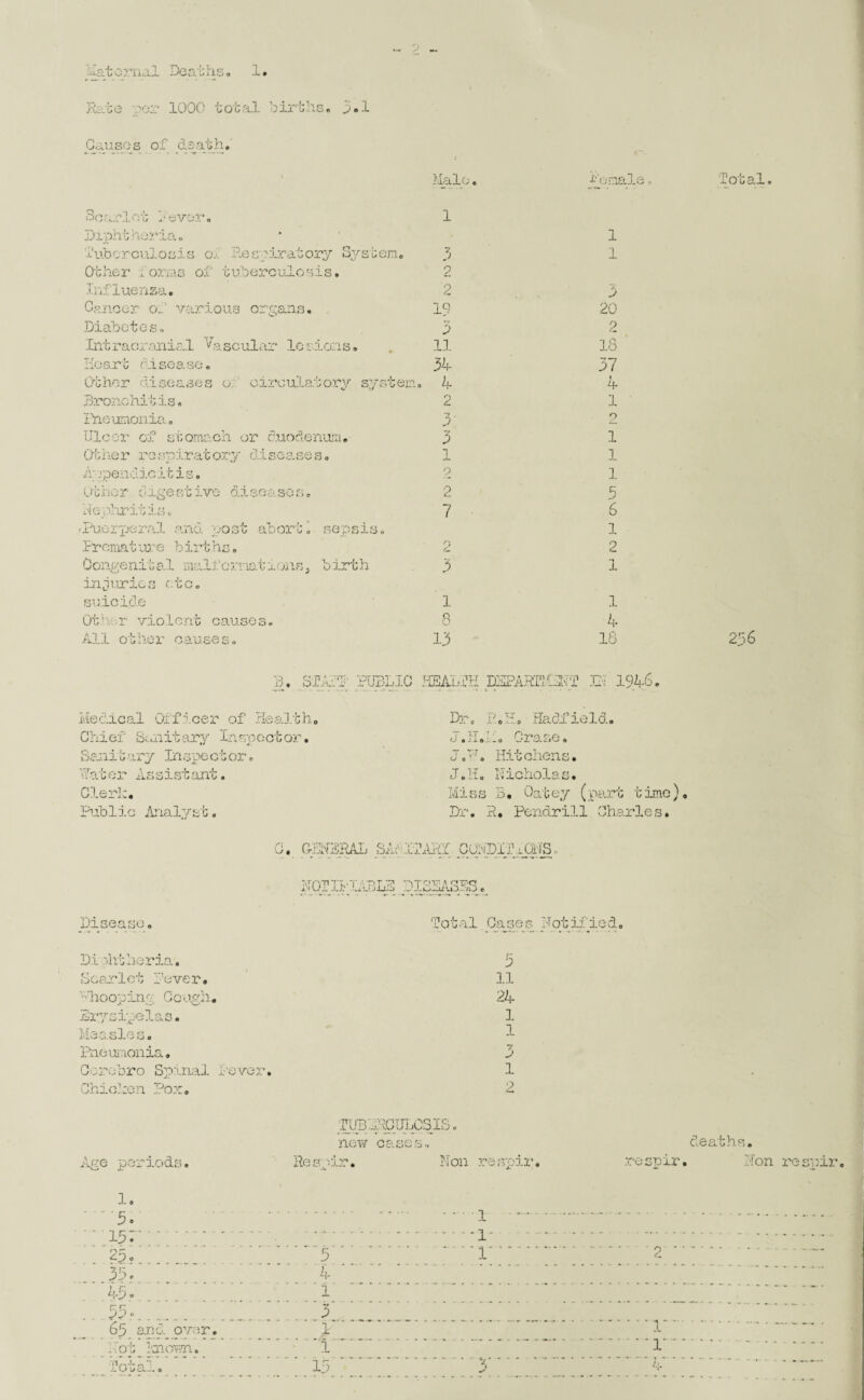 Rc.te -.per 1000 total births® 0.1 Causes of death. Male. i'onale Total, Scarlot Eever. Diphtheria® Tuberculosis o.. respiratory System. Other .orms of tuberculosis. Influenza. Cancer of various organs. Diabetes® Intracranial Vascular lesions. Heart cLi sease. Other diseases o. circulatory system. 3ronch.it is. Pneumonia. Ulcer of stomach or duodenum. Other respiratory diseases. ■A; rpe.ndicitiso Other digestive diseases. nephritis® >Puerperal and. post abort® sepsis. Premat ure b irt hs. Oongenital malformat ions s b irt h injuries etc. suicide Other violent causes® All other causes. 1 3 2 2 19 3 11 34 4 2 3 3 -1 i 9 2 7 2 3 ’ 1 8 13 1 1 7 20 2 18 37 b- 1 o 1 1 1 3 6 1 2 1 1 4 18 2'36 3, STATE' PUBLIC HEALTH BSPAHC.1GNT IN 1946. Medical Officer of Health, Chi ef S;.n it ary In sp o ct or • Sanitary Inspector. •later Assistant. Cleric. Pub1ic Analvst. i) m « X . o .1.. 0 Dr T XT ? •* tj « .L 1 O - O Hadfiold. ,Q ze. Tr- Hitchens, o 0 o J.H. Nicholas. Miss 3. Oatey (part time) Dr. R. Pendrill Charles. Disease. 0. GLNBRAL SAiIf AHI CMiQ;_ UCd li; L'lLLB DISMSSS... Total Cases Notified, Diphtheria. Scarlet Lever. ' Hiooping Go ugh. Erysipelas. Measles. Pneumonia. Ccrobro Spinal lover. Chichen Pox, 3 11 24 1 1 V J 1 2 Age periods. 1. TlDLRGULCSISo new cases® Re s' iir • Non re spir. deaths. .re spar. non resnir w .1 -.- - • ..- ~ • * .15?. ■ l ■ 23 - 5 1 c. 35. 4 45 0 1 ...55 •.... 65 and over. 3 ..1. • - — ' • — -.... - . - - - - - * •1. not Imown, .71 ~ n 1 1 .