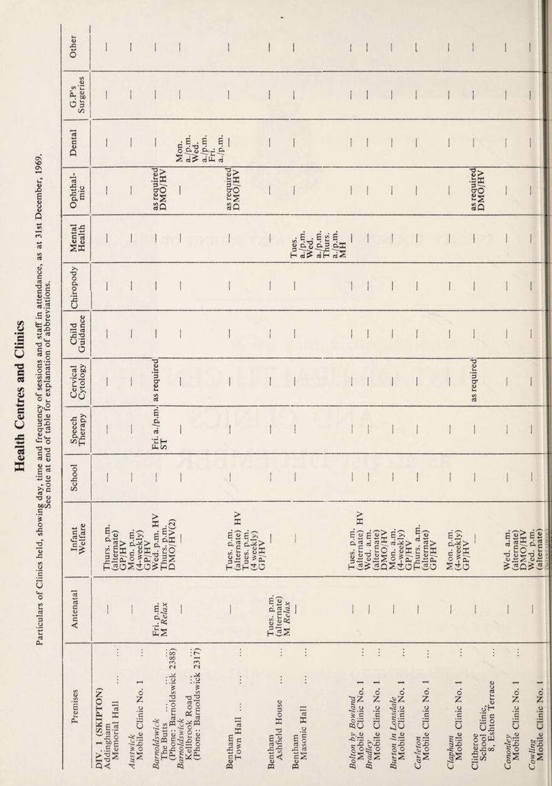 Health Centres and Clinics