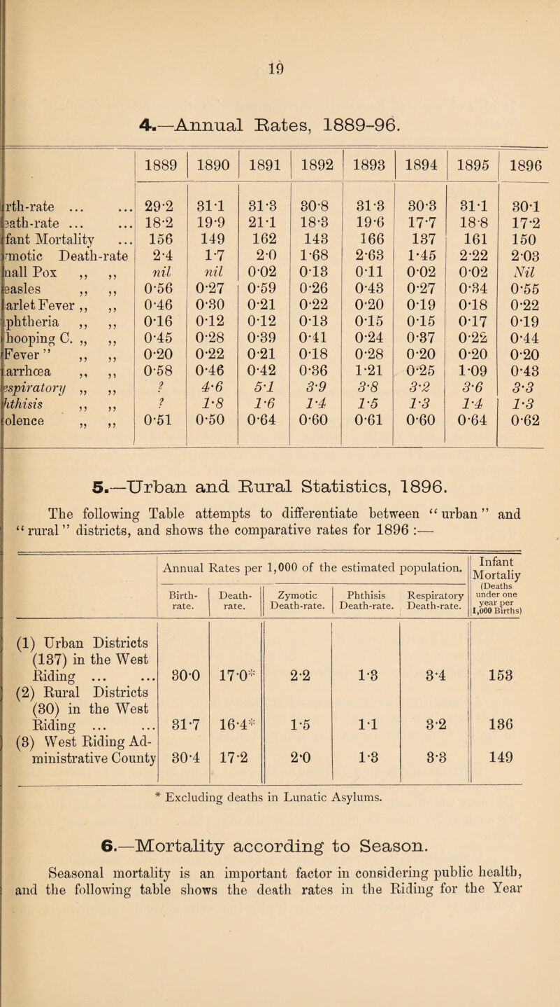 4.—Animal Bates, 1889-96. 1889 1890 1891 1892 1893 1894 1895 1896 rth-rate ... 29-2 31*1 81-3 30*8 31-3 30*3 31*1 30*1 Bath-rate ... 18-2 19*9 21*1 18-3 19*6 17-7 18*8 17*2 fant Mortality 156 149 162 143 166 137 161 150 miotic Death-rate 2*4 1*7 2-0 1-68 2-63 1-45 2*22 2*03 nail Pox ,, ,, nil nil 0-02 0-13 0*11 0*02 0*02 Nil easles ,, ,, 0-56 0-27 0*59 0-26 0-43 0*27 0*84 0*55 iarlet Fever ,, ,, 0-46 0-30 0-21 0*22 0-20 0*19 0*18 0*22 iphtheria ,, ,, 0*16 0*12 012 0*13 0-15 0*15 0*17 0*19 [hooping C. „ „ 0-45 0-28 0-39 0*41 0*24 0*37 0*22 0*44 rFever” ,, ,, 0-20 0-22 0-21 0*18 0*28 0*20 0*20 0*20 arrhcea ,, ,, 0-58 0-46 0-42 0*36 1*21 0*25 1-09 0*43 sspiratory „ ,, 2 4-6 5-1 3-9 3-8 3-2 3-6 3-3 hthisis ,, ,, 2 1-8 1-6 1-4 1-5 1-3 1-4 1-3 olence „ ,, 0-51 0-50 0-64 0-60 0*61 0*60 0*64 0*62 5.—Urban and Bural Statistics, 1896. The following Table attempts to differentiate between “ urban ” and “rural” districts, and shows the comparative rates for 1896 :— Annual Rates per 1,000 of the estimated population. Infant Mortaliy Birth¬ rate. Death- rate. Zymotic Death-rate. Phthisis Death-rate. Respiratory Death-rate. (Deaths under one year per 1,000 Births) (1) Urban Districts (137) in the West Riding ... 30*0 17*0* 2*2 1*3 3*4 153 (2) Rural Districts (30) in the West Riding 31*7 16*4* 1*5 1*1 3*2 136 (3) West Riding Ad¬ ministrative County 30*4 17*2 2*0 1*3 3*3 149 * Excluding deaths in Lunatic Asylums. 6.—Mortality according to Season. Seasonal mortality is an important factor in considering public health, and the following table shows the death rates in the Riding for the Year