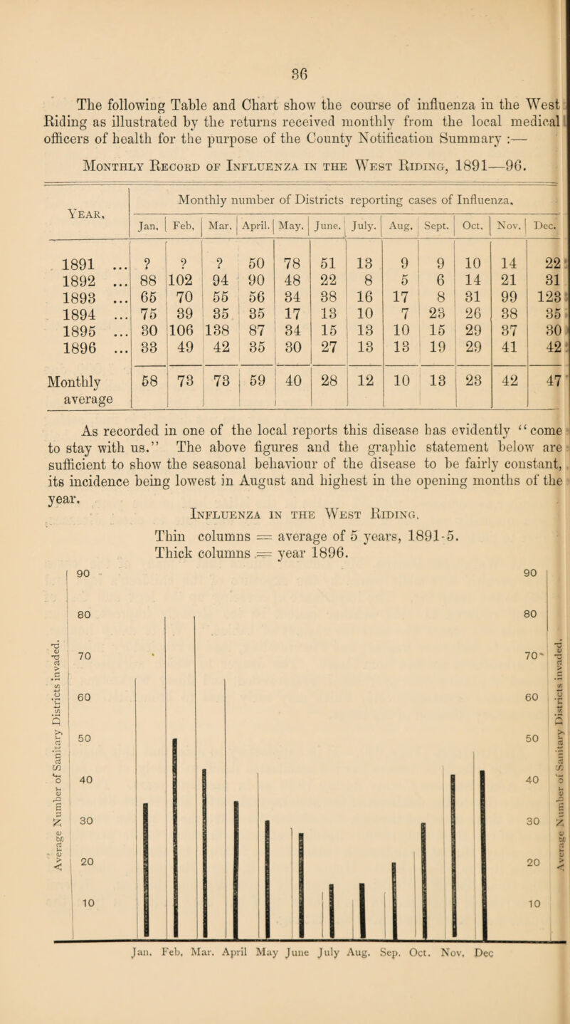 The following Table and Chart show the course of influenza in the West Riding as illustrated by the returns received monthly from the local medical officers of health for the purpose of the County Notification Summary :— Monthly Record of Influenza in the West Riding, 1891—96. Monthly number of Districts reporting cases of Influenza, X £/AK, Jan. Feb, Mar. April. May, Tune, i July. Aug. Sept. Oct, Nov, Dec. 1891 ... ? ? ? 50 78 51 13 9 9 10 ' 14 22 1892 ... 88 102 94 90 48 22 8 5 6 14 21 31 1898 ... 65 70 55 56 34 38 16 17 8 31 99 123 1894 ... 75 39 35 35 17 13 10 7 23 26 38 35 1895 ... 80 106 138 87 34 15 13 10 15 29 37 30 1896 ... 33 49 42 35 30 27 13 13 19 29 41 42 Monthly average 58 CO r— 73 59 40 28 12 10 13 23 i 42 47 As recorded in one of the local reports this disease has evidently “come to stay with us.” The above figures and the graphic statement below are sufficient to show the seasonal behaviour of the disease to be fairly constant, its incidence being lowest in August and highest in the opening months of the year. Influenza in the West Riding. Thin columns = average of 5 years, 1891-5. Thick columns = year 1896. 90 80 Jan, Feb, Mar. April May June July Aug. Sep. Oct. Nov, Dec Average Number of Sanitary Districts invaded.