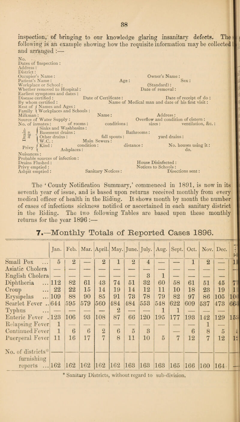 inspection, of bringing to our knowledge glaring insanitary defects. The following is an example showing how the requisite information maybe collected and arranged :— Date of Certificate No. - Dates of Inspection : Address : District: Occupier’s Name : Patient’s Name : Workplace or School : Whether removed to Hospital Earliest symptoms and dates : Disease certified : By whom certified : Rest of / Names and Ages : Family \ Workplaces and Schools Milkman : Source of Water Supply : No. of inmates : of rooms : Sinks and Washbasins : Basement drains: Other drains : fall spouts : IV.C. : Main Sewers: p • T / Kind : condition : ( Ashplaces : Nuisances: Probable sources of infection : Drains Flushed : Privy emptied : Ashpit emptied : Sanitary Notices : Age: Owner’s Name (Standard): Date of removal: Sex ; Date of receipt of do : Name of Medical man and date of his first visit : .5 o ri bfl Name : conditions: Bathrooms Address: Overflow and condition of cistern : sizes : ventilation, &c. yard drains: distance : No. houses using it: do. House Disinfected : Notices to Schools : Directions sent: The ‘ County Notification Summary,’ commenced in 1891, is now in its seventh year of issue, and is based upon returns received monthly from every medical officer of health in the Biding. It shows month by month the number of cases of infectious sickness notified or ascertained in each sanitary district in the Biding. The two following Tables are based upon these monthly returns for the year 1896 :— 7.—Monthly Totals of Reported Cases 1896. Jan. Feb. Mar. April. May. June. July. Aug. Sept. Oct. Nov. Dec. a- 1 hi Small Pox 5 2 — 2 1 2 4 — — 1 2 — 11 Asiatic Cholera — 1 English Cholera — — — — — — 3 1 — — — — Diphtheria 112 82 61 43 74 51 32 60 58 61 51 45 71 Croup 22 22 15 14 19 14 12 11 10 18 23 19 1 Erysipelas 109 88 90 85 91 73 78 79 82 97 86 105 10 Scarlet Fever .. 644 595 579 560 484 484 553 548 622 609 537 473 66' I Typhus — — — — 2 — — 1 1 — — — Enteric Fever . 123 106 98 108 87 66 120 195 177 193 142 129 15; Belapsing Fever 1 1 — Continued Fever 1 6 6 2 6 0 3 — 6 8 5 1 t Puerperal Fever No. of districts* furnishing 11 16 17 7 8 11 10 5 7 12 7 12 12 reports ... 162 162 162 162 162 163 163 163 165 166 160 164 — Sanitary Districts, without regard to sub-division.