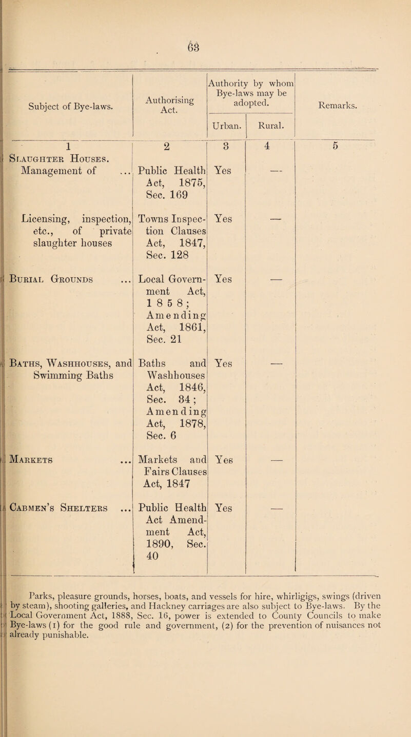 68 Subject of Bye-laws. Authorising Act. Authority by whom Bye-laws may be adopted. Remarks. Urban. Rural. 1 Slaughter Houses. Management of 2 Public Health Act, 1875, Sec. 169 8 Yes 4 5 Licensing, inspection, etc., of private slaughter houses Towns Inspec¬ tion Clauses Act, 1847, Sec. 128 Yes Burial Grounds Local Govern¬ ment Act, 1 8 5 8; Amending Act, 1861, Sec. 21 Yes Baths, Washhouses, and Swimming Baths Baths and Washhouses Act, 1846, Sec. 34; Amen d ing Act, 1878, Sec. 6 Yes Markets Markets and Fairs Clauses Act, 1847 Yes — Cabmen’s Shelters Public Health Act Amend¬ ment Act, 1890, Sec. 40 Yes Parks, pleasure grounds, horses, boats, and vessels for hire, whirligigs, swings (driven by steam), shooting galleries, and Hackney carriages are also subject to Bye-laws. By the Local Government Act, 1888, Sec. 16, power is extended to County Councils to make Bye-laws (i) for the good rule and government, (2) for the prevention of nuisances not already punishable.