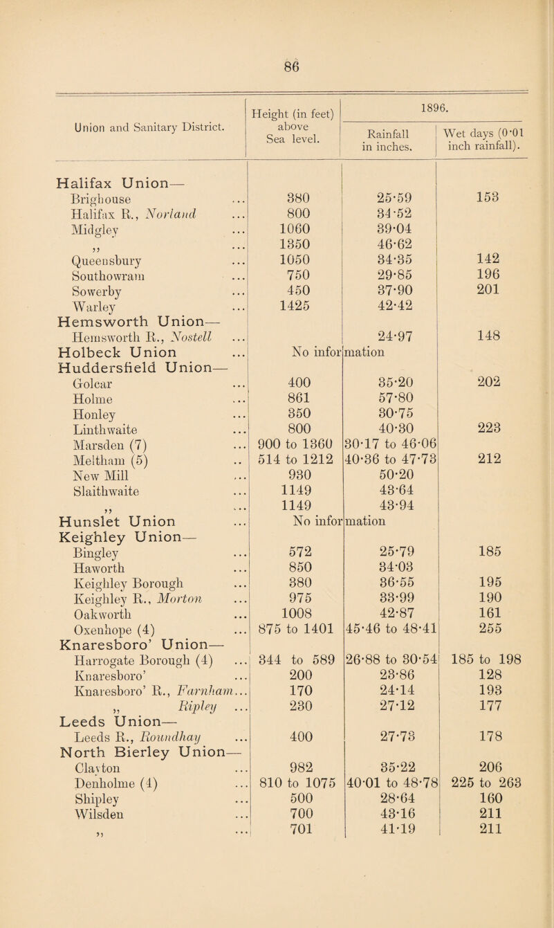 Height (in feet) 1896. Union and Sanitary District. above Sea level. Rainfall in inches. Wet days (0’01 inch rainfall). Halifax Union— Brighouse 880 25-59 153 Halifax R., Norland 800 34*52 Midgley 1060 39-04 1850 46-62 Queen sbury 1050 34-35 142 Southowram 750 29-85 196 Sowerby 450 37-90 201 Warley 1425 42-42 Hemsworth Union— Hemsworth R., Nostell 24-97 148 Holbeck Union No infor mation Huddersfield Union— Grolcar 400 35-20 202 Holme 861 57-80 Honley 350 30-75 223 Linth waite 800 40-30 Marsden (7) 900 to 1360 30-17 to 46-06 Meltham (5) 514 to 1212 40-36 to 47*73 212 New Mill 930 50-20 Slaitkwaite 1149 43-64 ? ? 1 “ 1149 43-94 Hunslet Union No infor mation Keighley Union— Bingley 572 25-79 185 Haworth 850 34-03 Keighley Borough 380 36-55 195 Keighley R., Morton 975 33-99 190 Oak worth 1008 42-87 161 Oxenhope (4) Knaresboro’ Union— 875 to 1401 45'46 to 48-41 255 Harrogate Borough (4) 344 to 589 26-88 to 30-54 185 to 198 Knaresboro’ 200 23-86 128 Knaresboro’ R., Farnham... 170 24-14 193 >, Ripley ... 230 27-12 177 Leeds Union— Leeds R., Roundhay 400 27-78 178 North Bierley Union— Clavton 982 35-22 206 Denholme (4) 810 to 1075 40-01 to 48-78 225 to 263 Shipley 500 28-64 160 Wilsden 700 43-16 211 jj 701 41-19 211