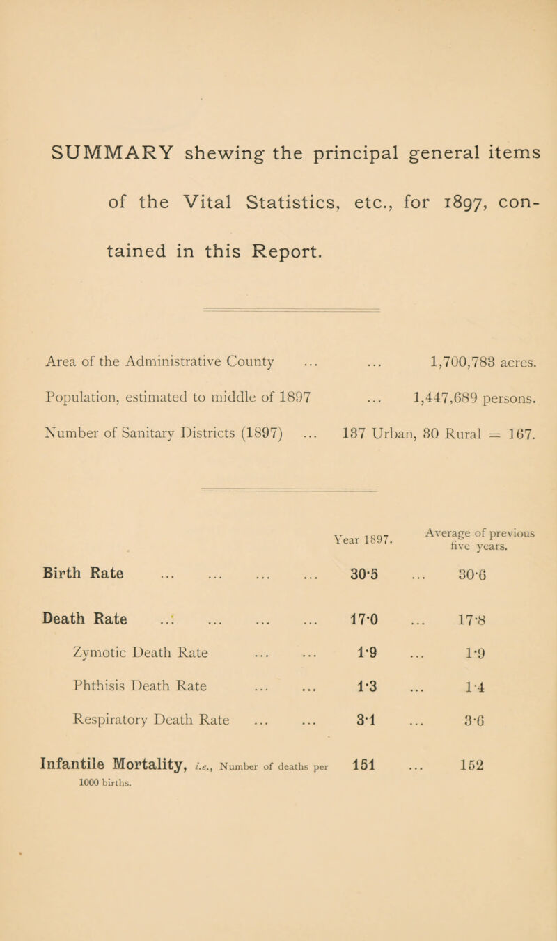 SUMMARY shewing the principal general items of the Vital Statistics, etc., for 1897, con¬ tained in this Report. Area of the Administrative County Population, estimated to middle of 1897 Number of Sanitary Districts (1897) 1,700,788 acres. 1,447,689 persons. 137 Urban, 30 Rural = 167. Birth Rate . Death Rate Zymotic Death Rate Phthisis Death Rate Respiratory Death Rate Year 1897. Average of previous five years. 30-5 ... 306 17-0 ... 17-8 1-9 ... 1-9 1*3 ... 1*4 3*1 ... 3-6 Infantile Mortality, Number of deaths per 151 1000 births. 152
