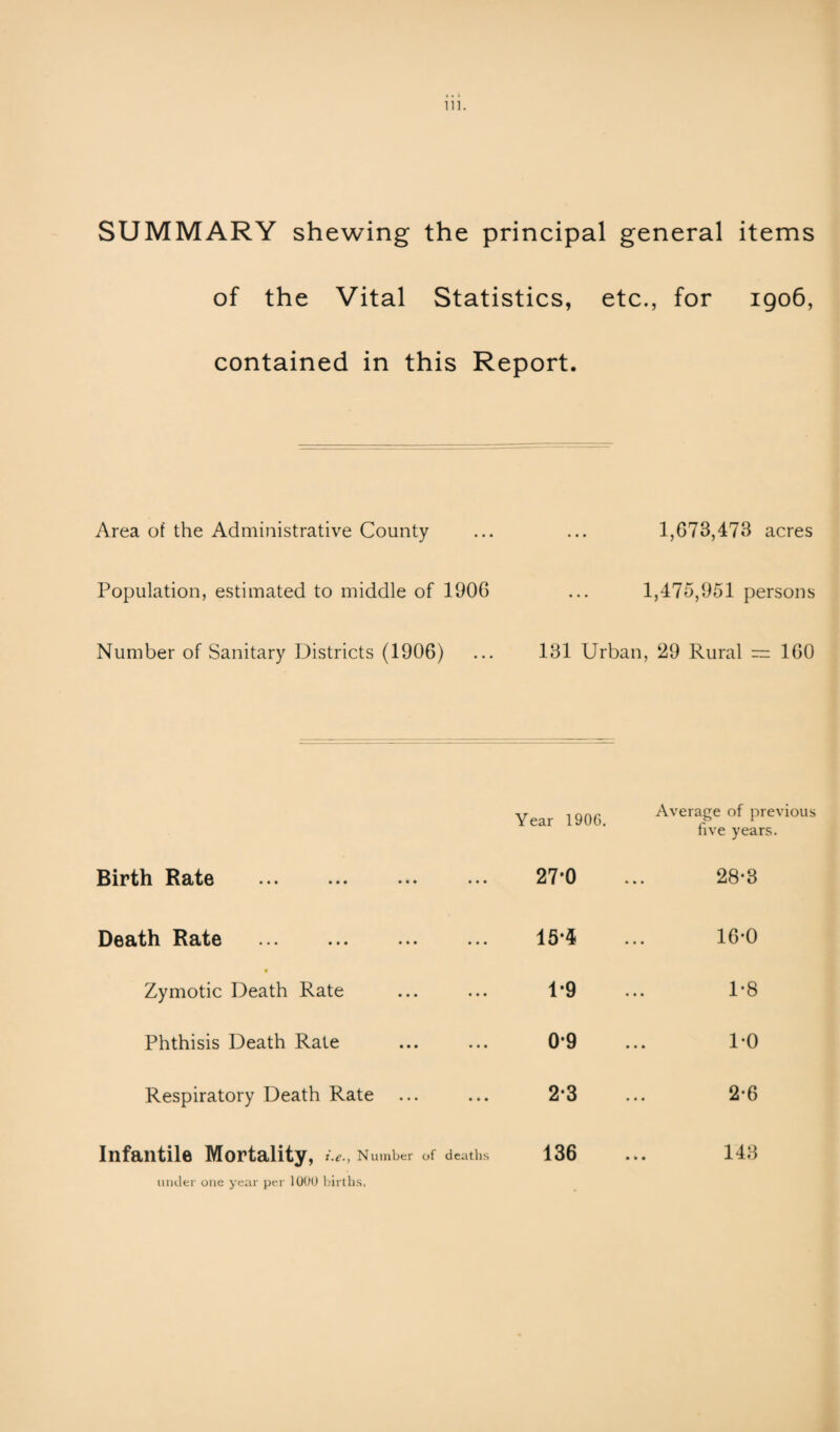 111. SUMMARY shewing the principal general items of the Vital Statistics, etc., for 1906, contained in this Report. Area of the Administrative County ... ... 1,673,473 acres Population, estimated to middle of 1906 ... 1,475,951 persons Number of Sanitary Districts (1906) 131 Urban, 29 Rural = 160 Year 1906. Average of previous five years. Birth Rate 27*0 28-3 HBit6 ••• ••• ••• 15*4 16*0 • Zymotic Death Rate 1-9 1-8 Phthisis Death Rate © CD • • • 1-0 Respiratory Death Rate 2-3 2*6 Infantile Mortality, Number of deaths 136 143 under one year per 1000 births.