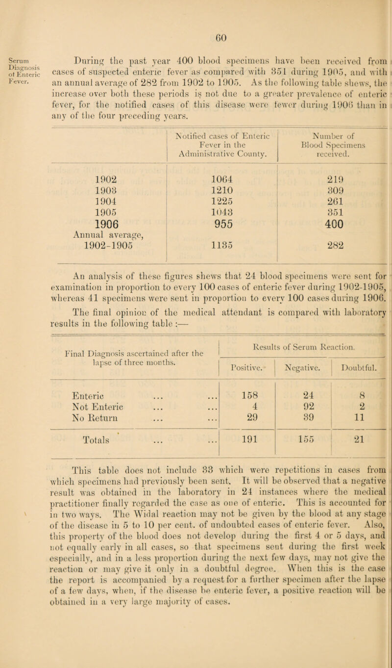 GO Serum Diagnosis of Enteric Fever. During the past year 400 blood specimens have been received from cases of suspected enteric fever as compared with 851 during 1905, and with an annual average of 282 from 1902 to 1905. As the following table shews, the increase over both these periods is not due to a greater prevalence of enteric fever, for the notified cases of this disease were fewer during 1906 than in any of the four preceding years. Notified cases of Enteric Fever in the Administrative County. Number of Blood Specimens received. 1902 10G4 219 1908 1210 309 1904 1225 261 1905 1048 351 1906 Annual average, 955 400 1902-1905 1135 282 An analysis of these figures shews that 24 blood specimens were sent for examination in proportion to every 100 cases of enteric fever during 1902-1905, whereas 41 specimens were sent in proportion to every 100 cases during 1906. The final opinion of the medical attendant is compared with laboratory results in the following table :— Final Diagnosis ascertained after the lapse of three mouths. Results of Serum Reaction. 1 -1 Positive. Negative. Doubtful. Enteric 158 24 8 Not Enteric 4 92 2 No Return 29 39 11 Totals 191 155 21 This table does not include 88 which were repetitions in cases from which specimens had previously been sent. It will be observed that a negative result was obtained in the laboratory in 24 instances where the medical practitioner finally regarded the case as one of enteric. This is accounted for in two ways. The Widal reaction may not he given by the blood at any stage of the disease in 5 to 10 per cent, of undoubted cases of enteric fever. Also, this property of the blood does not develop during the first 4 or 5 days, and not equally early in all cases, so that specimens sent during the first week especially, and in a less proportion during the next few days, may not give the reaction or may give it only in a doubtful degree. When this is the case the report is accompanied by a request for a further specimen after the lapse of a few days, when, if the disease be enteric fever, a positive reaction will be obtained in a very large majority of cases.