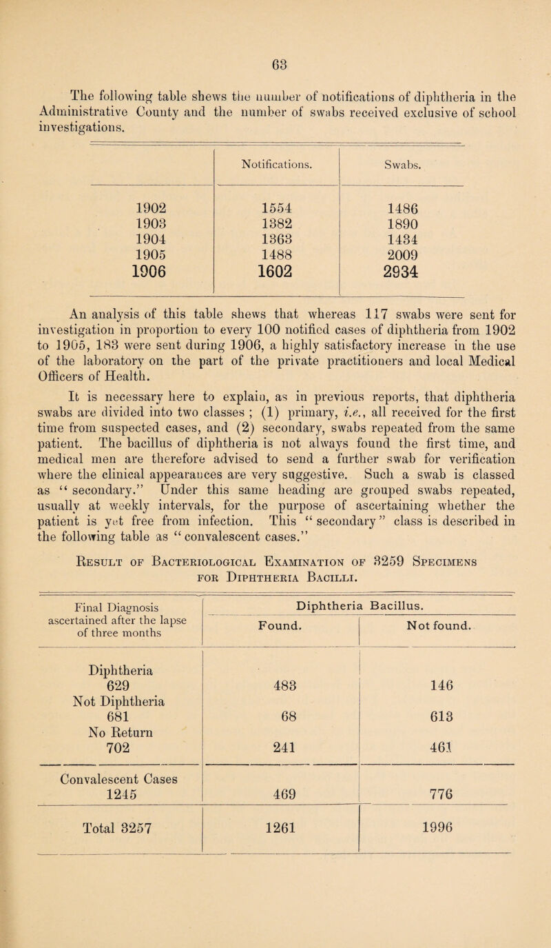 The following table shews tiie number of notifications of diphtheria in the Administrative County and the number of swabs received exclusive of school investigations. Notifications. Swabs. 1902 1554 1486 1903 1382 1890 1904 1363 1434 1905 1488 2009 1906 1602 2934 An analysis of this table shews that whereas 117 swabs were sent for investigation in proportion to every 100 notified cases of diphtheria from 1902 to 1905, 183 were sent during 1906, a highly satisfactory increase in the use of the laboratory on the part of the private practitioners and local Medical Officers of Health. It is necessary here to explain, as in previous reports, that diphtheria swabs are divided into two classes ; (1) primary, i.e., all received for the first time from suspected cases, and (2) secondary, swabs repeated from the same patient. The bacillus of diphtheria is not always found the first time, and medical men are therefore advised to send a further swab for verification where the clinical appearances are very suggestive. Such a swab is classed as “ secondary.” Under this same heading are grouped swabs repeated, usually at weekly intervals, for the purpose of ascertaining whether the patient is yet free from infection. This “ secondary ” class is described in the following table as “convalescent cases.” Result of Bacteriological Examination of 3259 Specimens for Diphtheria Bacilli. Final Diagnosis Diphtheria Bacillus. ascertained after the lapse of three months Found. Not found. Diphtheria 629 483 • 146 Not Diphtheria 681 68 613 No Return 702 241 461 Convalescent Cases 1245 469 776 Total 3257 1261 1996