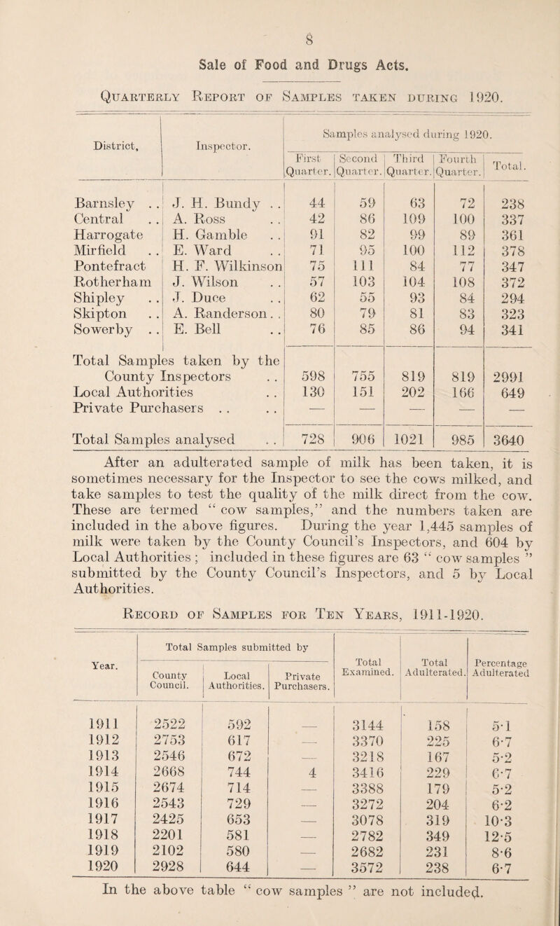 Sale of Food and Drugs Acts. Quarterly Report of Samples taken during 1920. District, Inspector. Samples analysed during 1920. First Quarter. Second Quarter. Third Quarter. Fourth Quarter. Total. Barnsley . . J. H. Bundy . . 44 59 63 72 238 Central A. Ross 42 86 109 100 337 Harrogate H. Gamble 91 82 99 89 361 Mir field E. Ward 71 95 100 112 378 Pontefract H. F. Wilkinson 75 111 84 77 347 Rotherham J. Wilson 57 103 104 108 372 Shipley J. Duce 62 55 93 84 294 Skipton A. Randerson. . 80 79 81 83 323 Sowerby . . E. Bell 76 85 86 94 341 Total Sampl es taken by the County Inspectors 598 755 819 819 2991 Local Authorities 130 151 202 166 649 Private Purchasers . . -— — — — — Total Samples analysed 728 906 1021 985 3640 After an adulterated sample of milk has been taken, it is sometimes necessary for the Inspector to see the cows milked, and take samples to test the quality of the milk direct from the cow. These are termed “ cow samples,” and the numbers taken are included in the above figures. During the year 1,445 samples of milk were taken by the County Council’s Inspectors, and 604 by Local Authorities ; included in these figures are 63 £c cow samples ” submitted by the County Council’s Inspectors, and 5 by Local Authorities. Record of Samples for Ten Years, 1911-1920. Total Samples submitted by Total Examined. Total Adulterated. Percentage Adulterated Year. County Council. 1 Local Authorities. 1 Private Purchasers. 1911 2522 592 3144 158 5-1 1912 2753 617 — 3370 225 6-7 1913 2546 672 — 3218 167 5*2 1914 2668 744 4 3416 229 6-7 1915 2674 714 — 3388 179 5*2 1916 2543 729 — 3272 204 6*2 1917 2425 653 — 3078 319 10-3 1918 2201 581 — 2782 349 12*5 1919 2102 580 — 2682 231 8*6 1920 2928 644 — 3572 238 6-7 In the above table “ cow samples ” are not included.