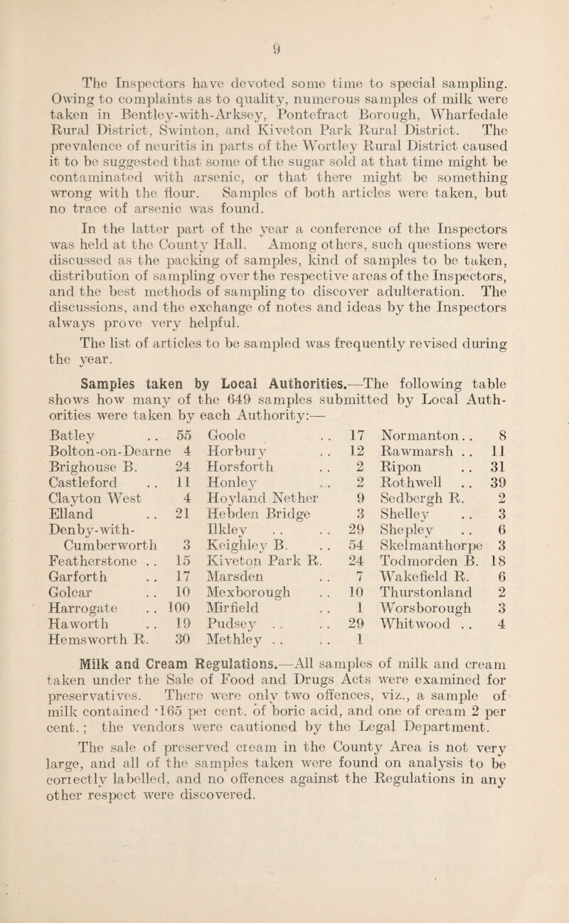 The Inspectors have devoted some time to special sampling. Owing to complaints as to quality, numerous samples of milk were taken in Bentley-with-Axksey, Pontefract Borough, Wharfedale Rural District, Swinton, and Kiveton Park Rural District. The prevalence of neuritis in parts of the Wortley Rural District caused it to be suggested that some of the sugar sold at that time might be contaminated with arsenic, or that there might be something wrong with the flour. Samples of both articles were taken, but no trace of arsenic was found. In the latter part of the year a conference of the Inspectors was held at the County Hall. Among others, such questions were discussed as the packing of samples, kind of samples to be taken, distribution of sampling over the respective areas of the Inspectors, and the best methods of sampling to discover adulteration. The discussions, and the exchange of notes and ideas by the Inspectors always prove very helpful. The list of articles to be sampled was frequently revised during the year. Samples taken by Local Authorities.—The following table shows how many of the 649 samples submitted by Local Auth¬ orities were taken by each Authority:— Batley 55 Goole 17 Normanton. . 8 Bolton-on-Dearne 4 Horbury 12 Rawmarsh . . 11 Brighouse B. 24 Horsfortii 2 Ripon 31 Castleford 11 Honley 2 Roth well 39 Clayton West 4 Hoyland Nether 9 Sedbergh R. 2 Elland 21 Hebden Bridge 3 Shelley 3 Denby-with- llldey 29 She pie v 6 Cumberworth 3 Keighley B. 54 Skelmanthorpe 3 Featherstone . . 15 Kiveton Park R. 24 Todmorden B. 18 Gar forth 17 Marsden 7 Wakefield R. 6 Golcar 10 Mexborough 10 Thurstonland 2 Harrogate 100 Mirfield 1 Worsborough 3 Haworth 19 Pudsey 29 Whit wood . . 4 He ms worth R. 30 Met hie y . . 1 Milk and Cream Regulations.—All sam Lples of milk and cream taken under the Sale of Food and Drugs Acts were examined for preservatives. There were only two offences, viz., a sample of milk contained ‘165 pei cent, of boric acid, and one of cream 2 per cent. ; the vendors were cautioned by the Legal Department. The sale of preserved cream in the County Area is not very large, and all of the samples taken were found on analysis to be correctlv labelled, and no offences against the Regulations in any other respect were discovered.