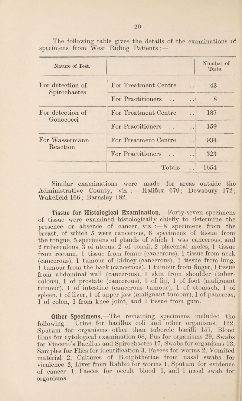 The following table gives the details of the examinations of specimens from West Riding Patients :—- Nature of Test. Number of Tests. For detection of Spirochaetes For Treatment Centre 43 For Practitioners 8 For detection of Gonococci For Treatment Centre 187 For Practitioners 159 For Wassermann Reaction For Treatment Centre 934 For Practitioners 323 Totals 1654 Similar examinations were made for areas outside the Administrative County, viz. :— Halifax 670 ; Dewsbury 172 ; Wakefield 166; Barnsley 182. Tissue for Histological Examination.—Forty-seven specimens of tissue were examined histologically chiefly to determine the presence or absence of cancer, viz. 8 specimens from the breast, of which 5 were cancerous, 6 specimens of tissue from the tongue, 5 specimens of glands of which 1 was cancerous, and 2 tuberculous, 3 of uterus, 2 of tonsil, 2 placental moles, 1 tissue from rectum, 1 tissue from femur (cancerous), 1 tissue from neck (cancerous), 1 tumour of kidney (cancerous), 1 tissue from lung, 1 tumour from the back (cancerous), 1 tumour from finger, 1 tissue from abdominal wall (cancerous), 1 skin from shoulder (tuber¬ culous), 1 of prostate (cancerous), 1 of lip, 1 of foot (malignant tumour), 1 of intestine (cancerous tumour), 1 of stomach, 1 of spleen, 1 of liver, 1 of upper jaw (malignant tumour), 1 of pancreas, 1 of colon, 1 from knee joint, and 1 tissue from gum. Other Specimens.—The remaining specimens included the following :—Urine for bacillus coli and other organisms, 122, Sputum for organisms other than tubercle bacilli 157, Blood films for cytological examination 68, Pus for organisms 29, Swabs for Vincent’s Bacillus and Spirochaetes 17, Swabs for organisms 13, Samples for Flies for identification 3, Faeces for worms 2, Vomited material 2, Cultures of B.diphtheriae from nasal swabs for virulence 2, Liver from Rabbit for worms 1, Sputum for evidence of cancer 1, Faeces for occult blood 1, and 1 nasal swab for organisms.